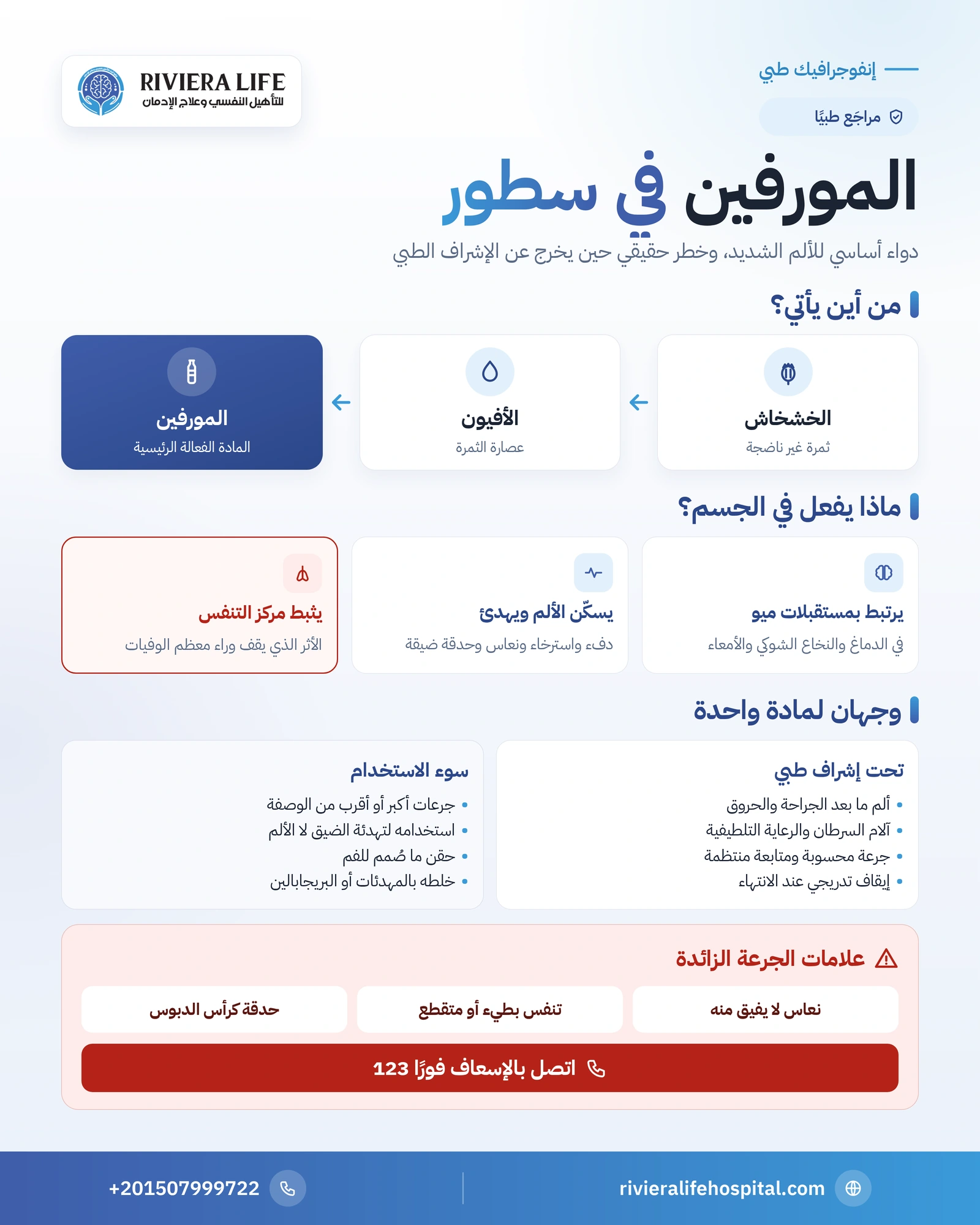 إنفوجرافيك المورفين من الأفيون إلى الدماغ والفرق بين الاستخدام الطبي وسوء الاستخدام وعلامات الجرعة الزائدة — ريفيرا لايف