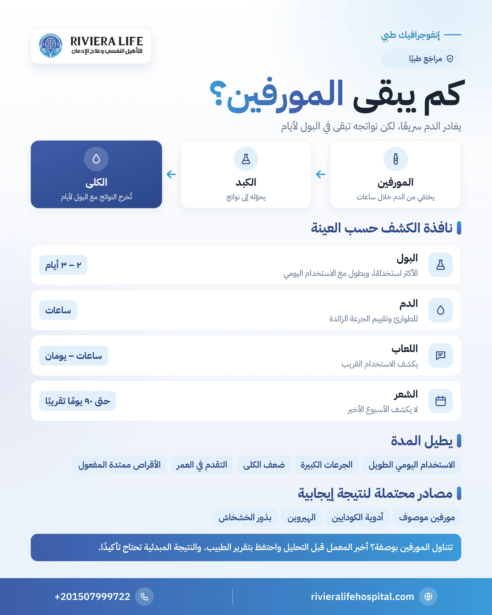 مدة بقاء المورفين في الجسم: الدم والبول والشعر واللعاب 1 إنفوجرافيك مدة ظهور المورفين في تحليل البول والدم واللعاب والشعر والعوامل المؤثرة فيها — ريفيرا لايف