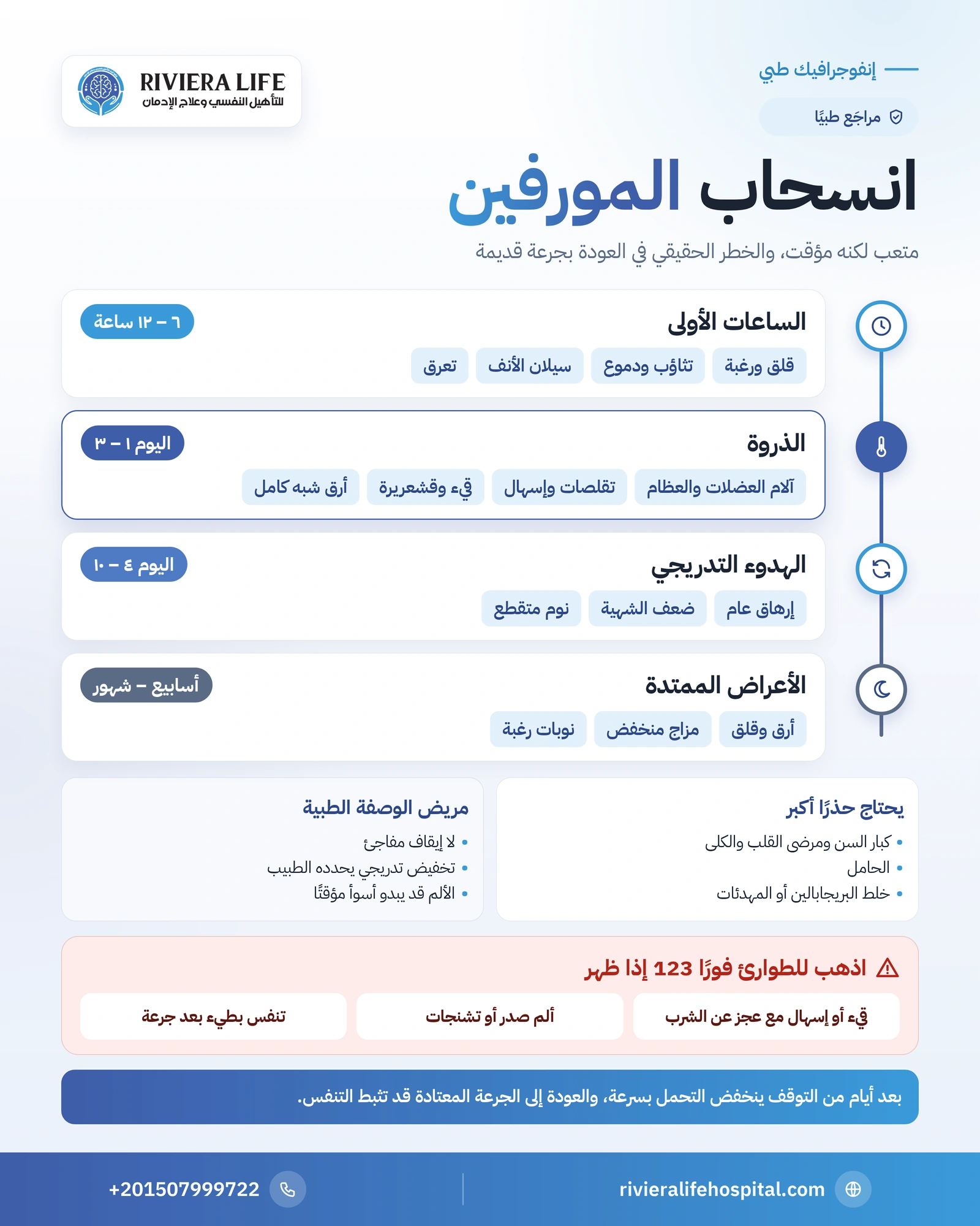 أعراض انسحاب المورفين: متى تبدأ ومتى تنتهي؟ الجدول الزمني كاملًا 1 إنفوجرافيك الجدول الزمني لأعراض انسحاب المورفين من الساعات الأولى إلى الأعراض الممتدة — ريفيرا لايف
