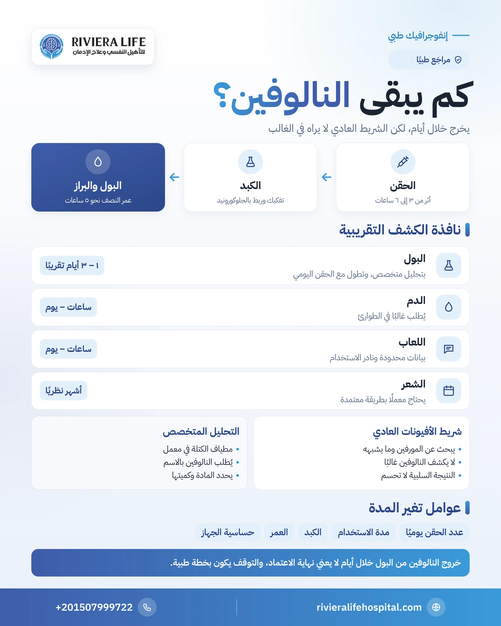 مدة بقاء النالوفين في الجسم: هل يظهر في التحليل وكم يومًا؟ 1 إنفوجرافيك مدة بقاء النالوفين في البول والدم واللعاب والشعر، ولماذا لا يكشفه شريط الأفيونات ويحتاج تحليلًا متخصصًا — ريفيرا لايف