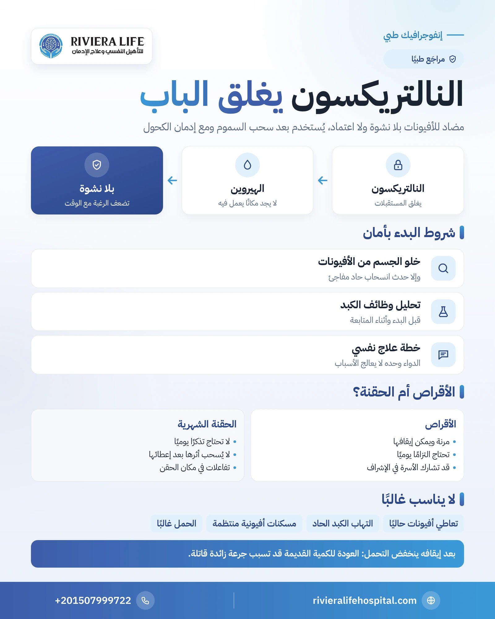 النالتريكسون: الاستخدامات والفوائد والأضرار والتحذيرات 1 إنفوجرافيك عن النالتريكسون: كيف يغلق المستقبلات الأفيونية وشروط البدء ومن لا يناسبه — ريفيرا لايف