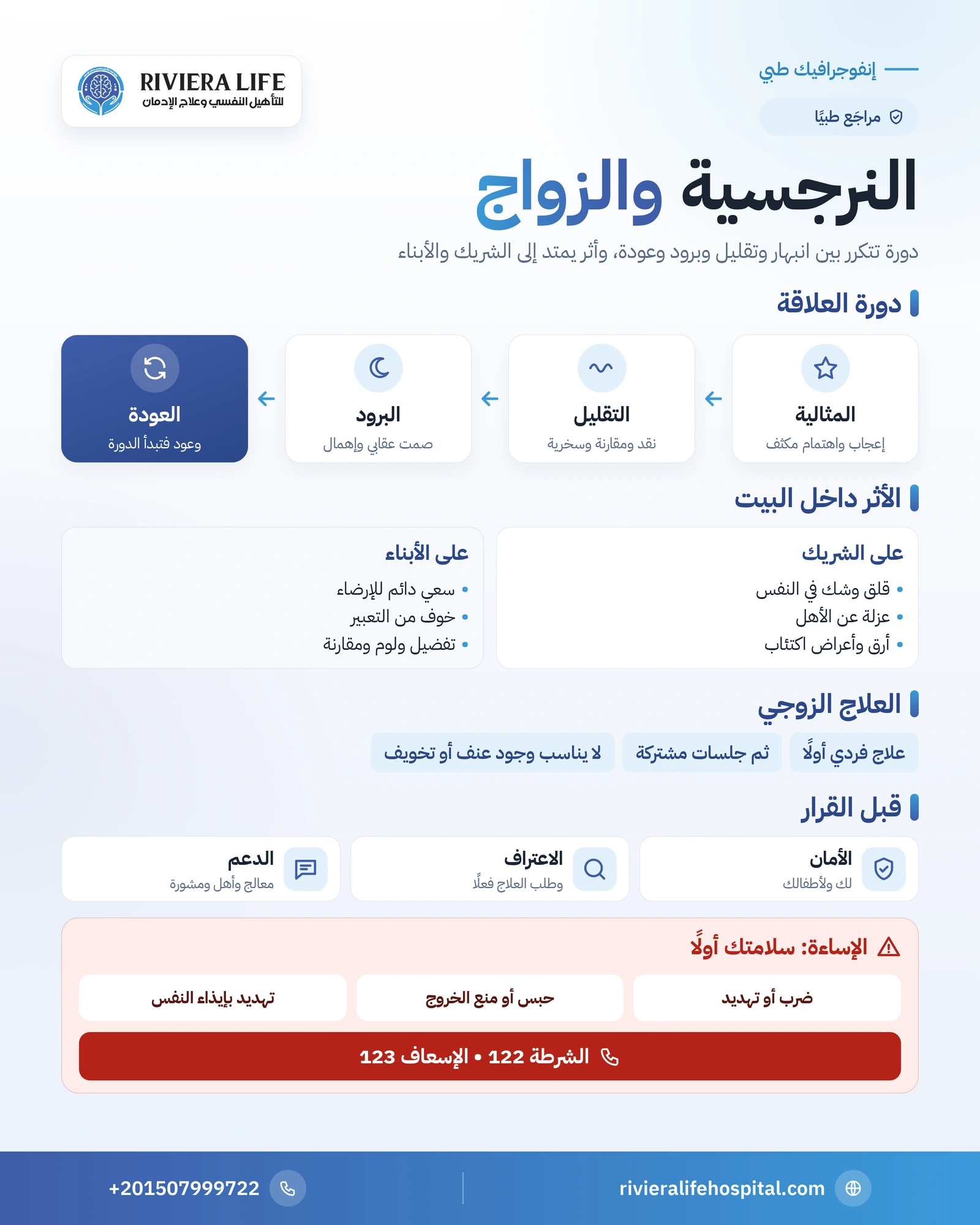 إنفوجرافيك الشخصية النرجسية والزواج: دورة العلاقة بمراحلها الأربع وأثرها في الشريك والأبناء وحدود العلاج الزوجي وأرقام الطوارئ — ريفيرا لايف