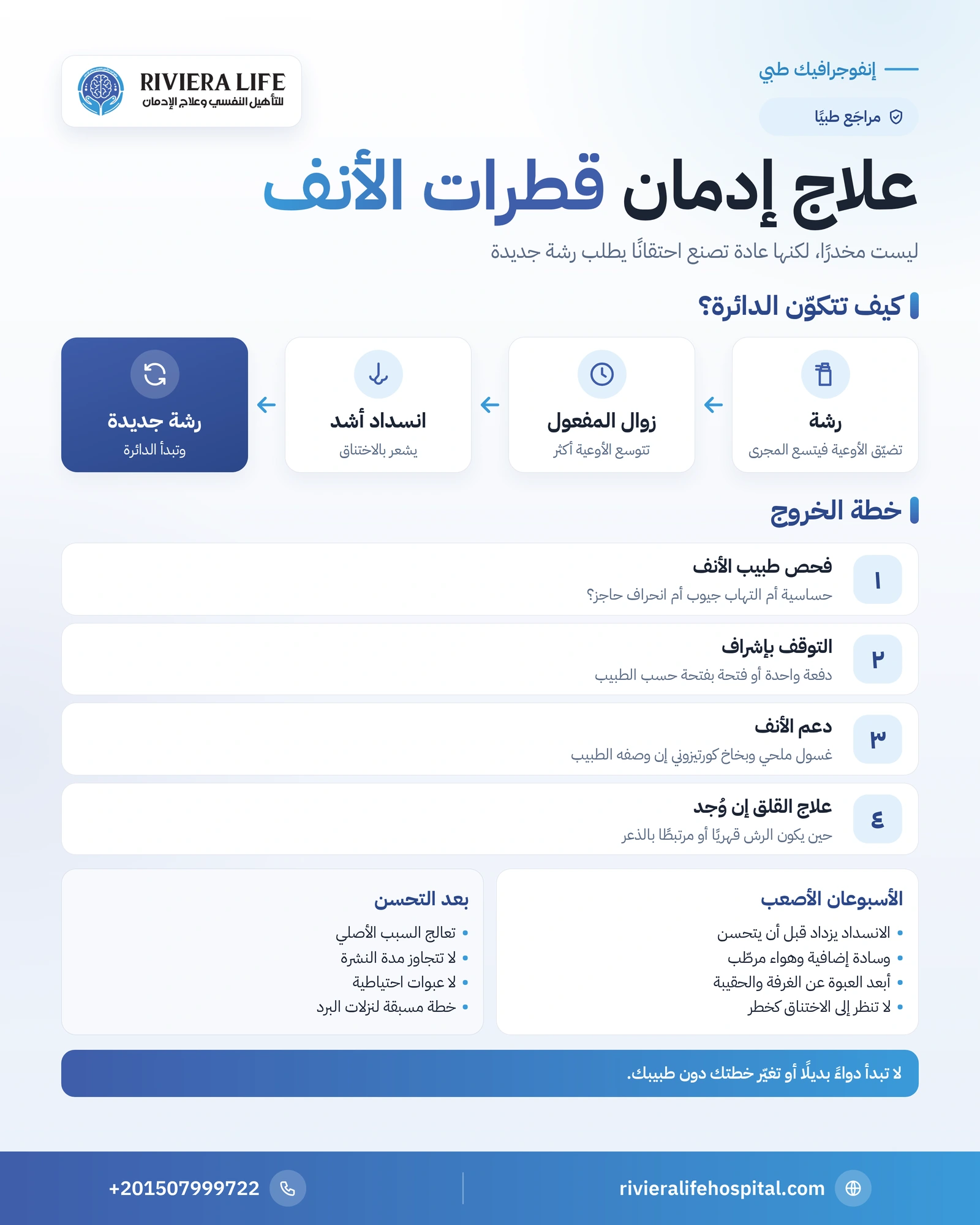 إنفوجرافيك علاج إدمان قطرات الأنف: دائرة الاحتقان الارتدادي وخطوات الخروج منها والأسبوعان الأصعب ومنع العودة — ريفيرا لايف