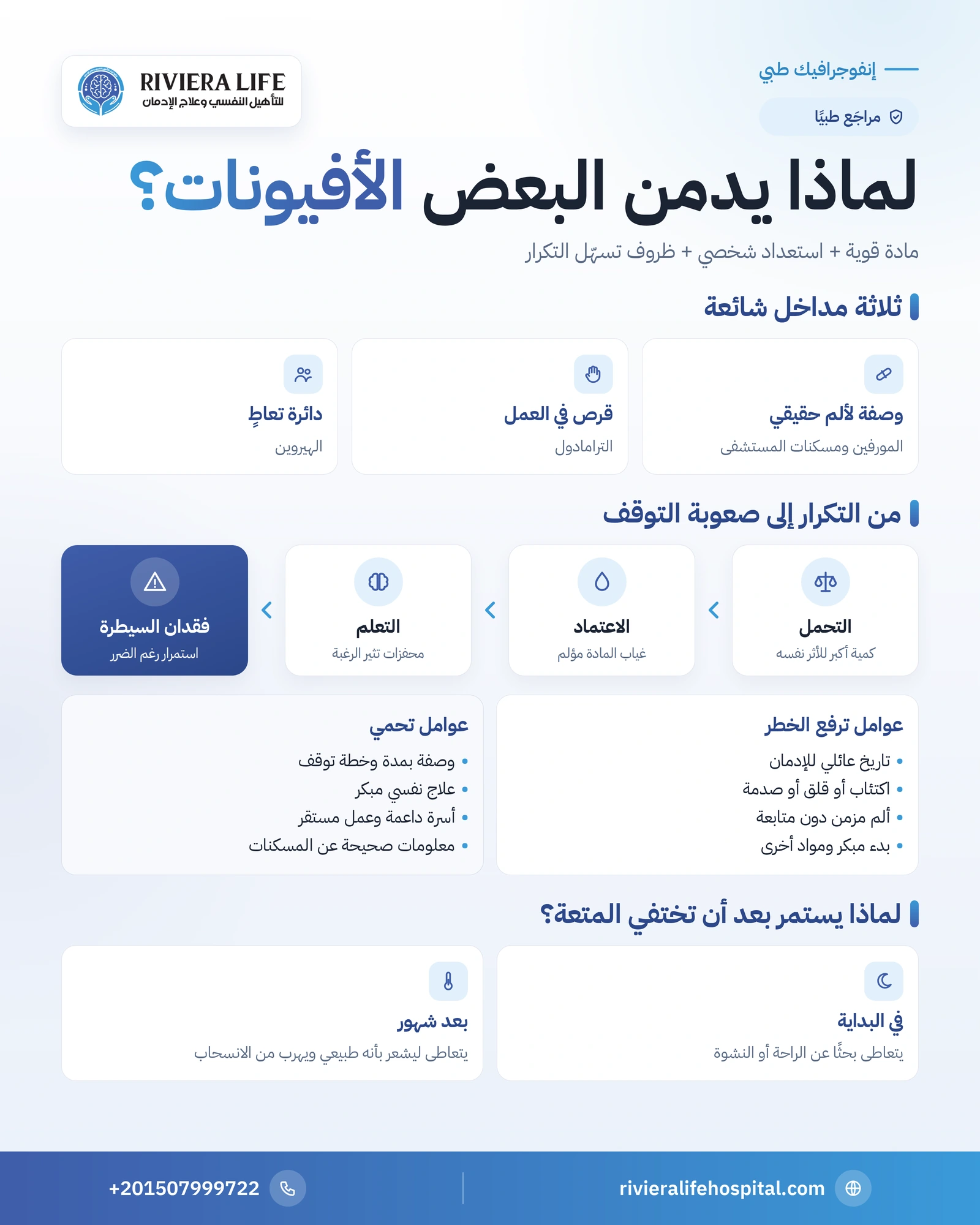 أسباب إدمان الأفيونات: لماذا يبدأ وكيف يصعب التوقف؟ 1 إنفوجرافيك أسباب إدمان الأفيونات من المداخل الأولى إلى التحمل والاعتماد وعوامل الخطر والحماية — ريفيرا لايف