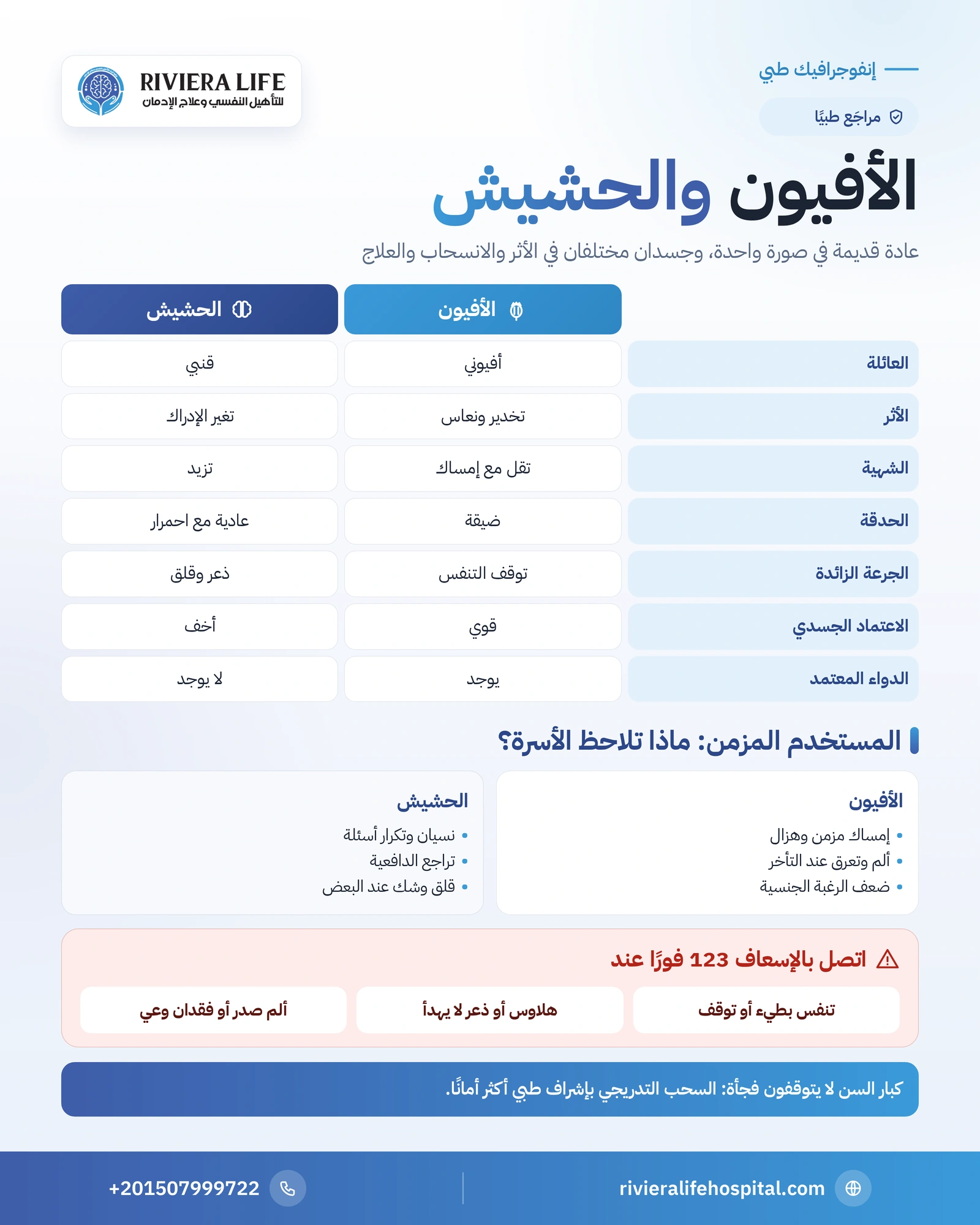 الفرق بين الأفيون والحشيش: المستخدم المزمن والجسم والانسحاب والعلاج 1 إنفوجرافيك مقارنة بين الأفيون والحشيش في الأثر والجرعة الزائدة والانسحاب وكبار السن والعلاج — ريفيرا لايف