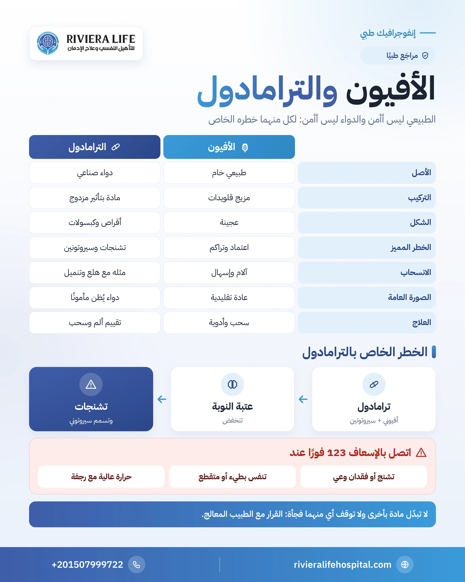 الفرق بين الأفيون والترامادول: الطبيعي والدواء وأيهما أخطر؟ 1 إنفوجرافيك مقارنة بين الأفيون والترامادول في الأصل والخطر المميز والجرعة الزائدة والانسحاب والعلاج — ريفيرا لايف