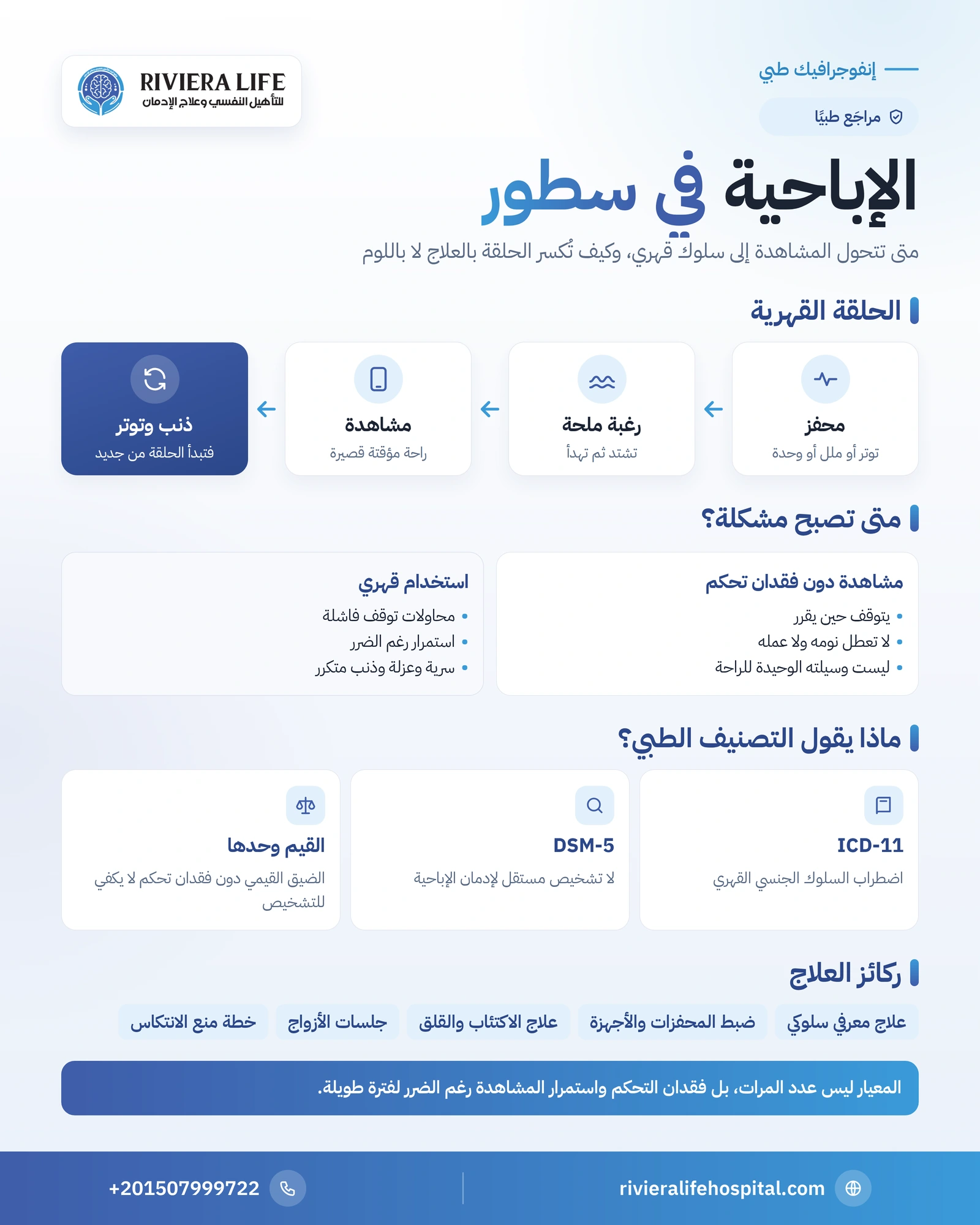إنفوجرافيك الإباحية: حلقة المشاهدة القهرية وعلامات فقدان التحكم وموقف التصنيف الدولي وطرق العلاج — ريفيرا لايف