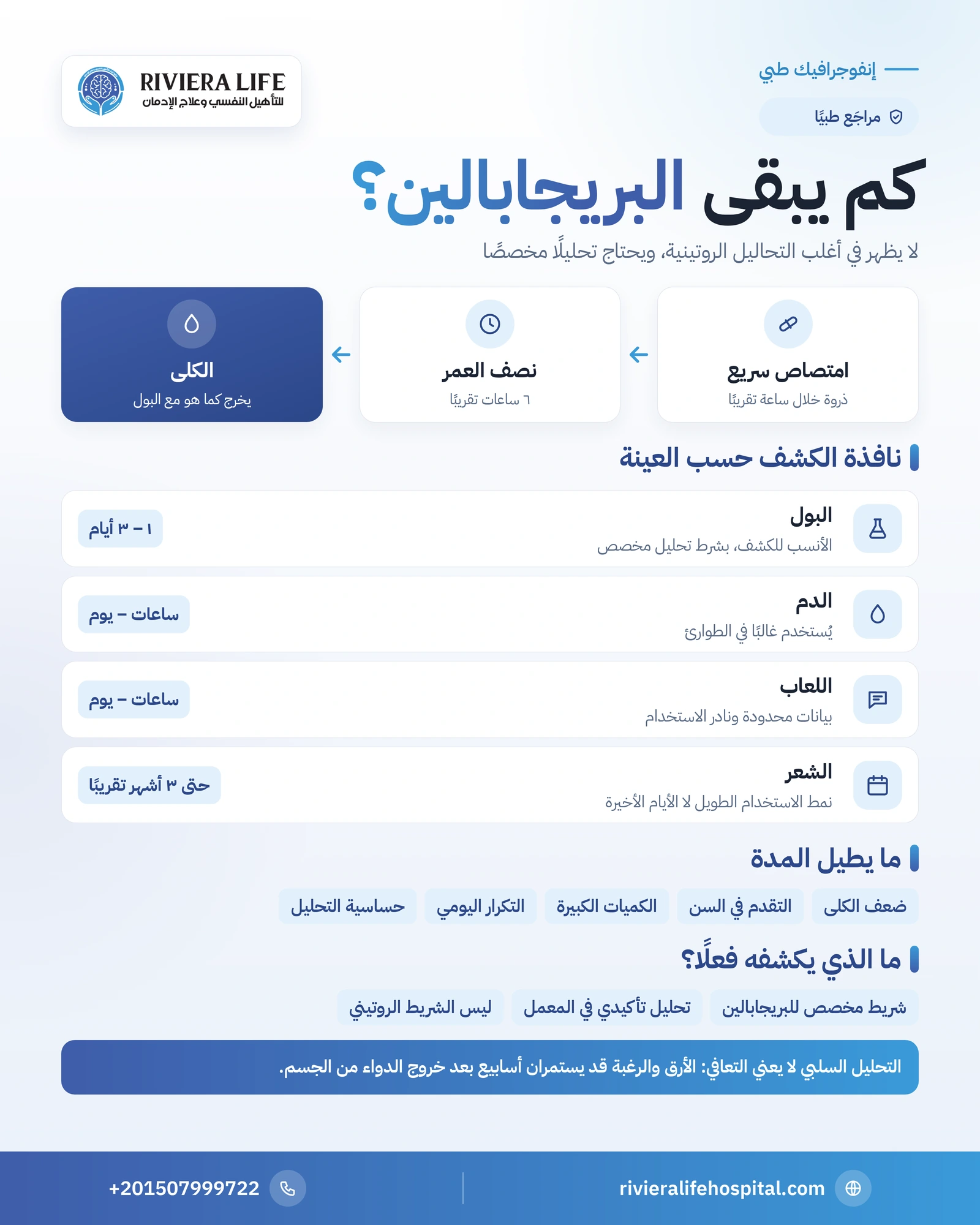 مدة بقاء البريجابالين في الجسم: البول والدم والشعر واللعاب 1 إنفوجرافيك مدة ظهور البريجابالين في تحاليل البول والدم واللعاب والشعر والعوامل المؤثرة — ريفيرا لايف