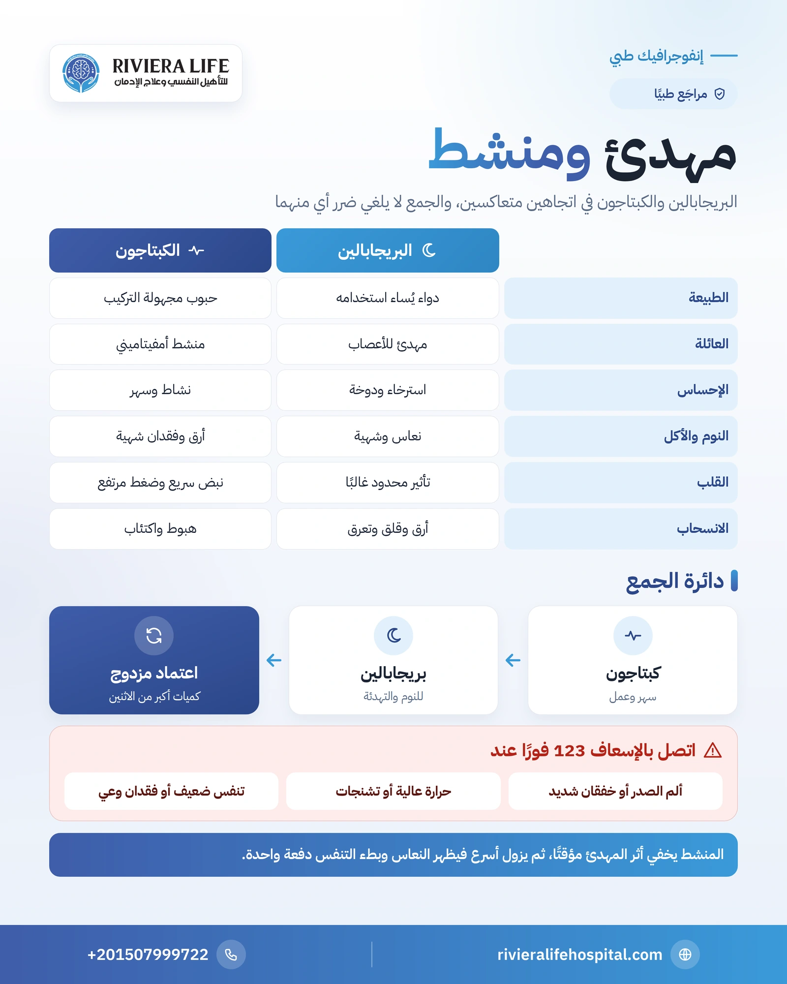 الفرق بين البريجابالين والكبتاجون ومخاطر الجمع 1 إنفوجرافيك مقارنة بين البريجابالين والكبتاجون ومخاطر الجمع بينهما وعلامات الطوارئ — ريفيرا لايف
