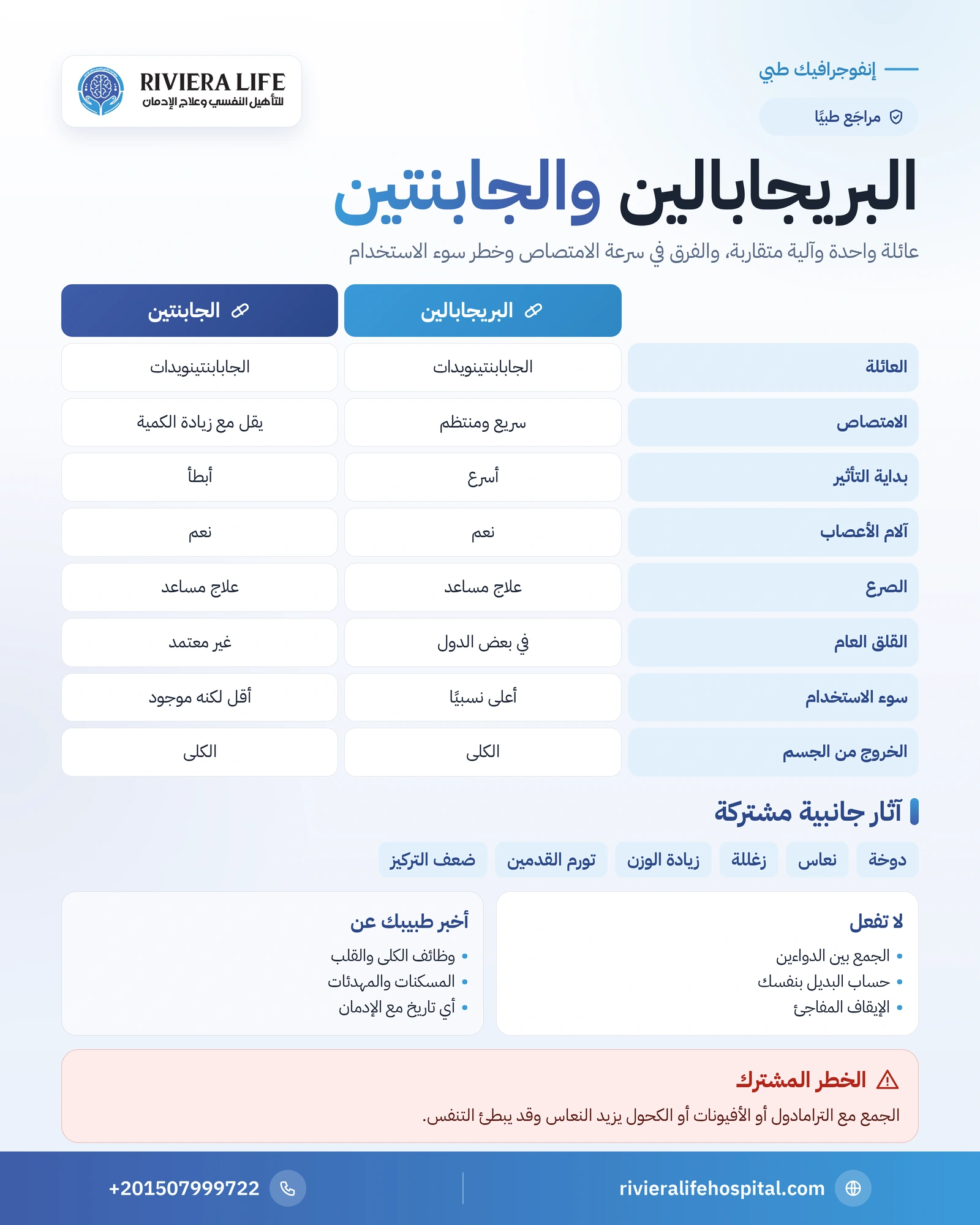 البريجابالين والجابنتين: الفرق وأيهما أنسب؟ 1 إنفوجرافيك مقارنة بين البريجابالين والجابنتين في الامتصاص والاستخدام والآثار الجانبية وخطر سوء الاستخدام — ريفيرا لايف