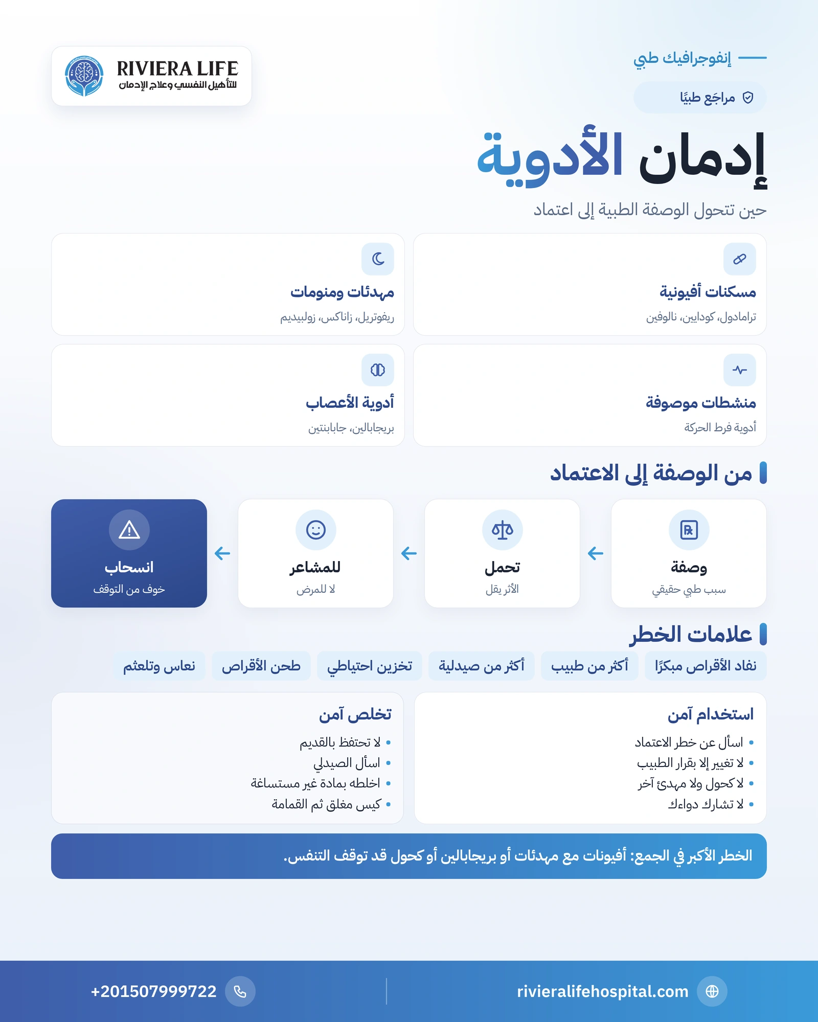 إنفوجرافيك إدمان الأدوية: عائلات الأدوية الأكثر خطرًا ومراحل الاعتماد والعلامات والاستخدام والتخلص الآمن — ريفيرا لايف