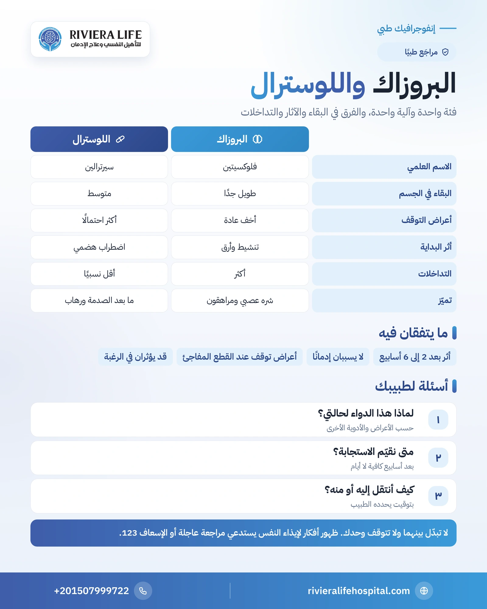 إنفوجرافيك مقارنة البروزاك واللوسترال في مدة البقاء وأعراض التوقف والآثار والتداخلات والاستخدامات — ريفيرا لايف