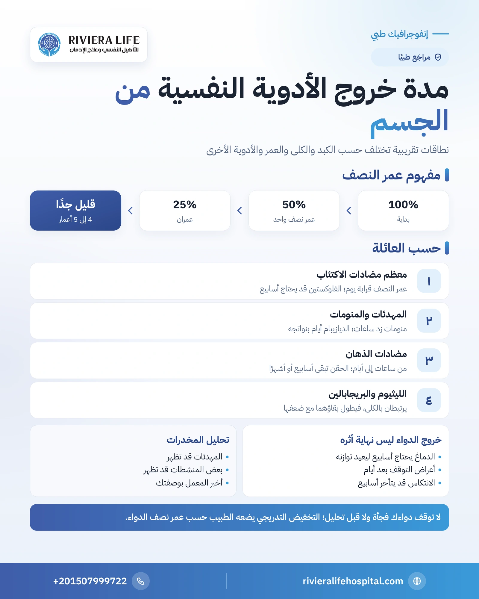مدة خروج الأدوية النفسية من الجسم: عمر النصف لكل عائلة 1 إنفوجرافيك مدة بقاء الأدوية النفسية في الجسم حسب العائلة ومفهوم عمر النصف — ريفيرا لايف