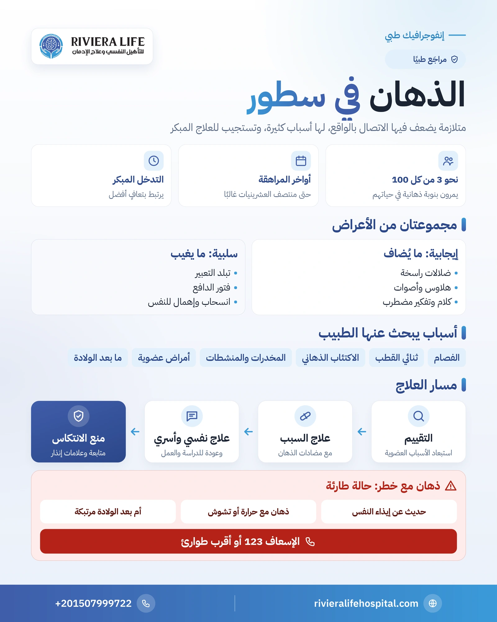 إنفوجرافيك الذهان في سطور: الأعراض الإيجابية والسلبية وأسبابه ومسار العلاج وعلامات الطوارئ — ريفيرا لايف