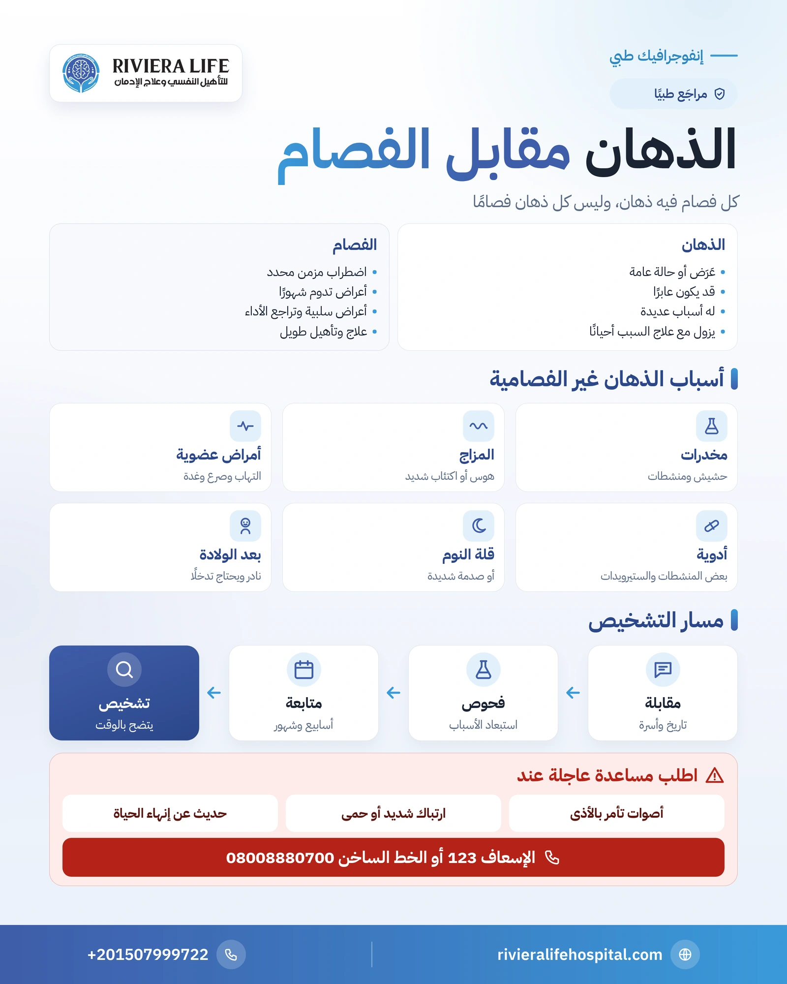 إنفوجرافيك الفرق بين الذهان والفصام: التعريف والمدة والأسباب والعلاج — ريفيرا لايف