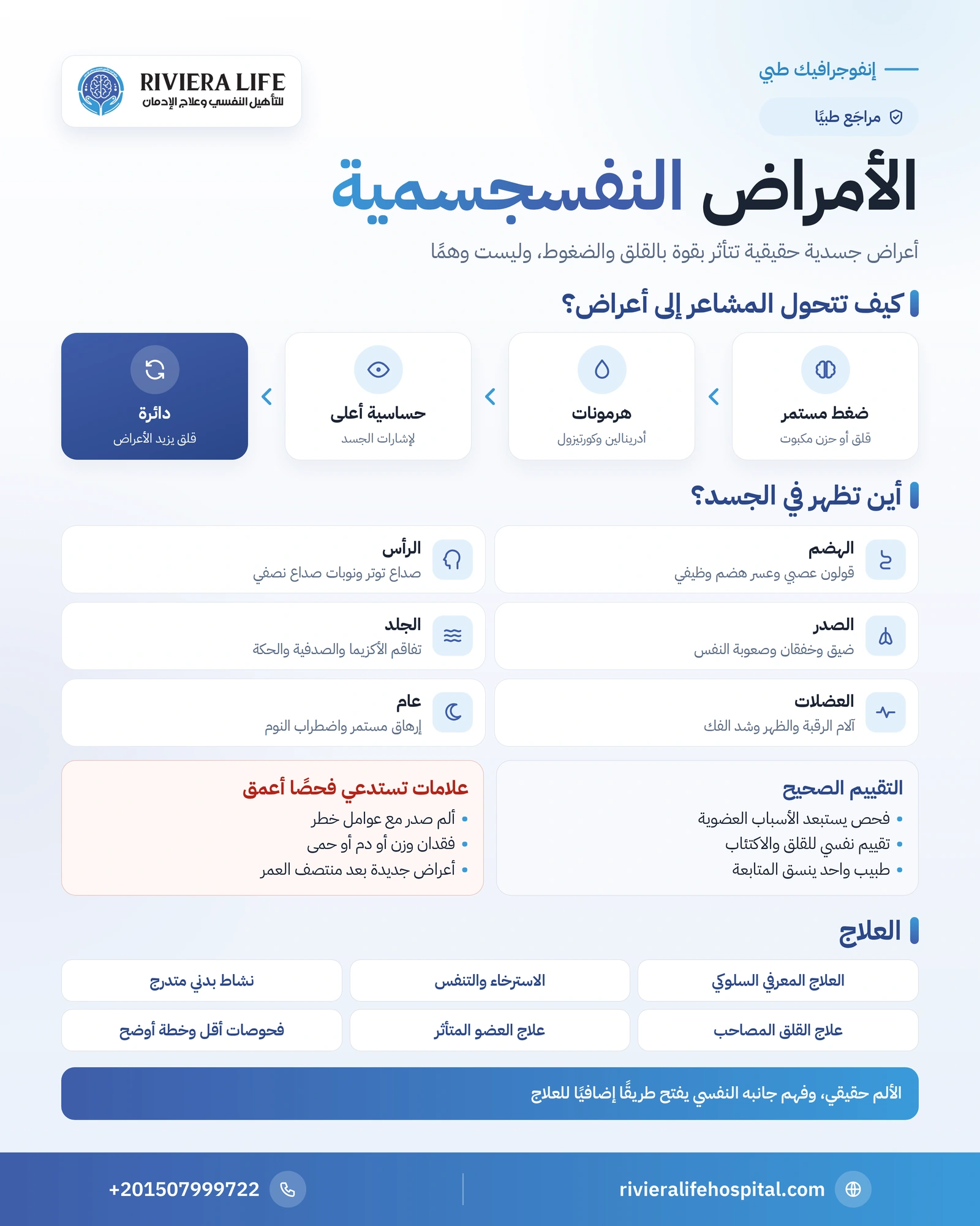 الأمراض النفسجسمية: حين يتكلم الجسد بلغة القلق والضغوط 1 إنفوجرافيك الأمراض النفسجسمية: كيف تظهر الضغوط في الجسد وأشهر الأعراض وخطوات التقييم والعلاج — ريفيرا لايف