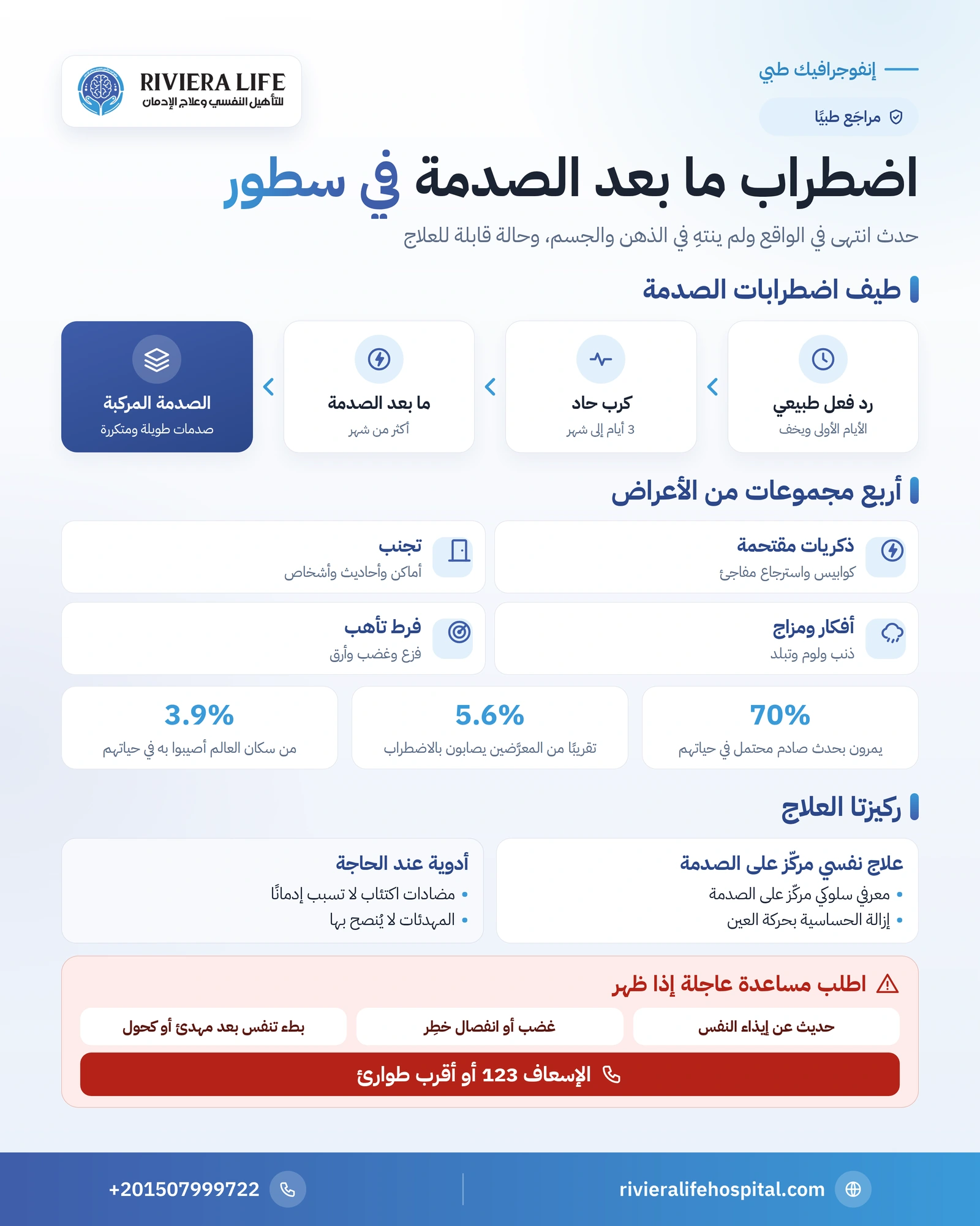 إنفوجرافيك طيف اضطرابات الصدمة من الكرب الحاد إلى الصدمة المركبة ومجموعات الأعراض وركائز العلاج — ريفيرا لايف