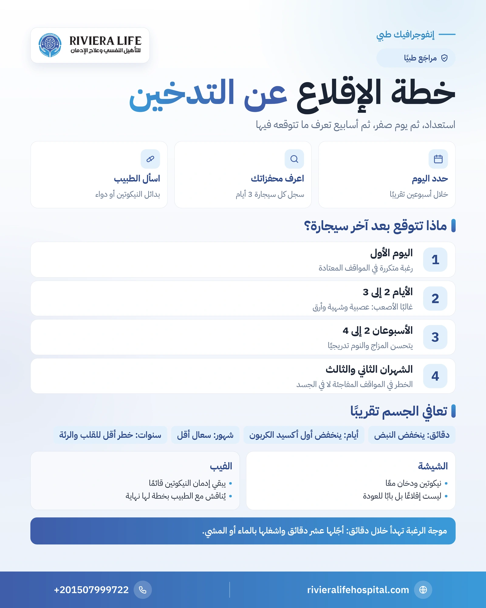إنفوجرافيك خطة الإقلاع عن التدخين وما تتوقعه بعد آخر سيجارة وتعافي الجسم بعد التوقف — ريفيرا لايف