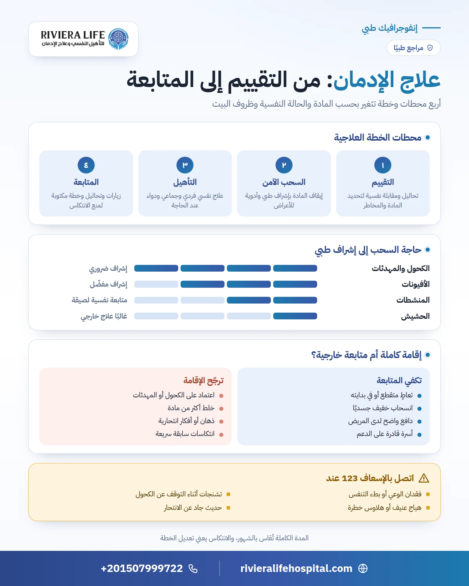 إنفوجرافيك علاج الإدمان في أربع محطات من التقييم والسحب الآمن إلى التأهيل والمتابعة مع معايير الإقامة