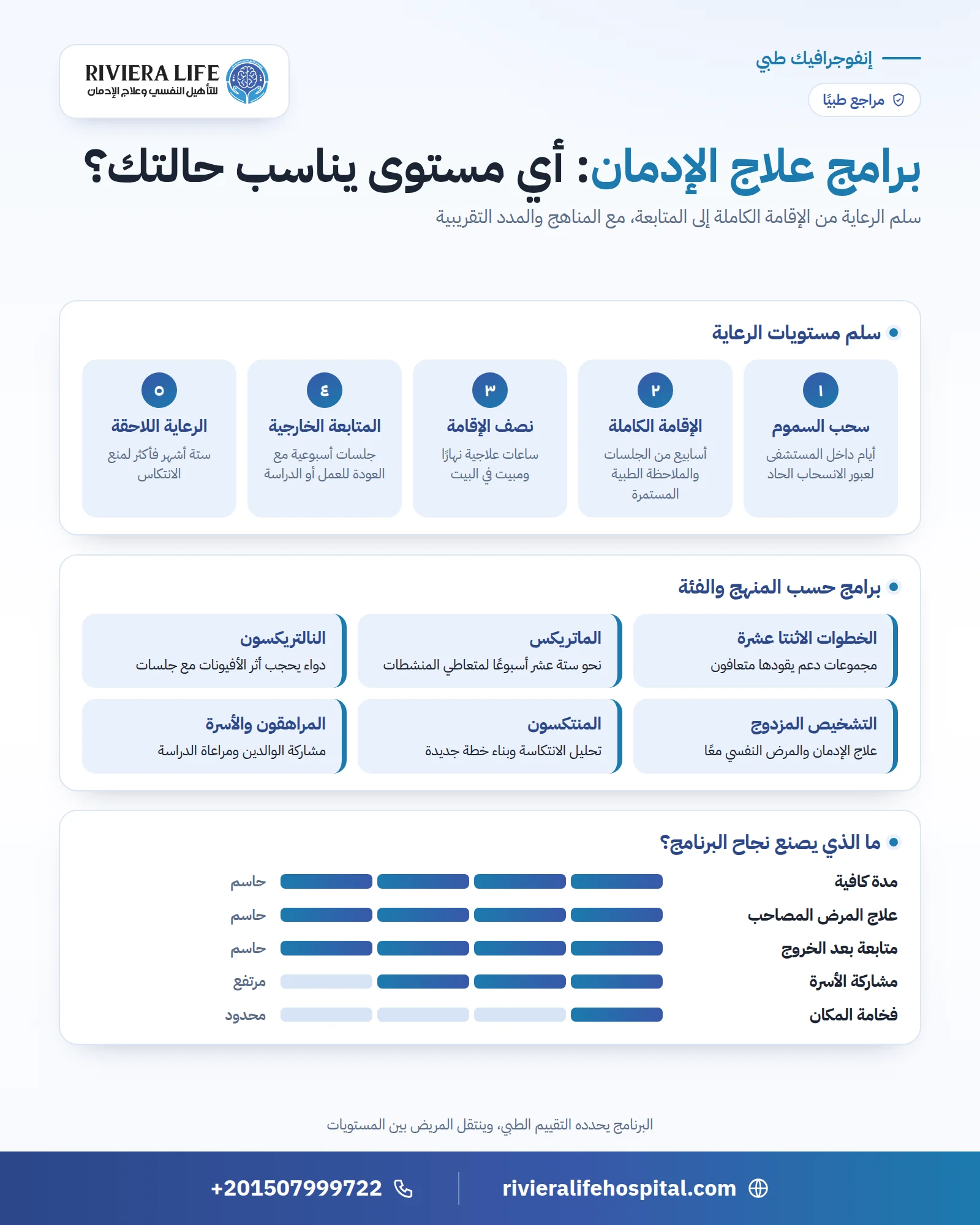 إنفوجرافيك برامج علاج الإدمان من سحب السموم والإقامة الكاملة إلى نصف الإقامة والمتابعة مع المناهج العلاجية