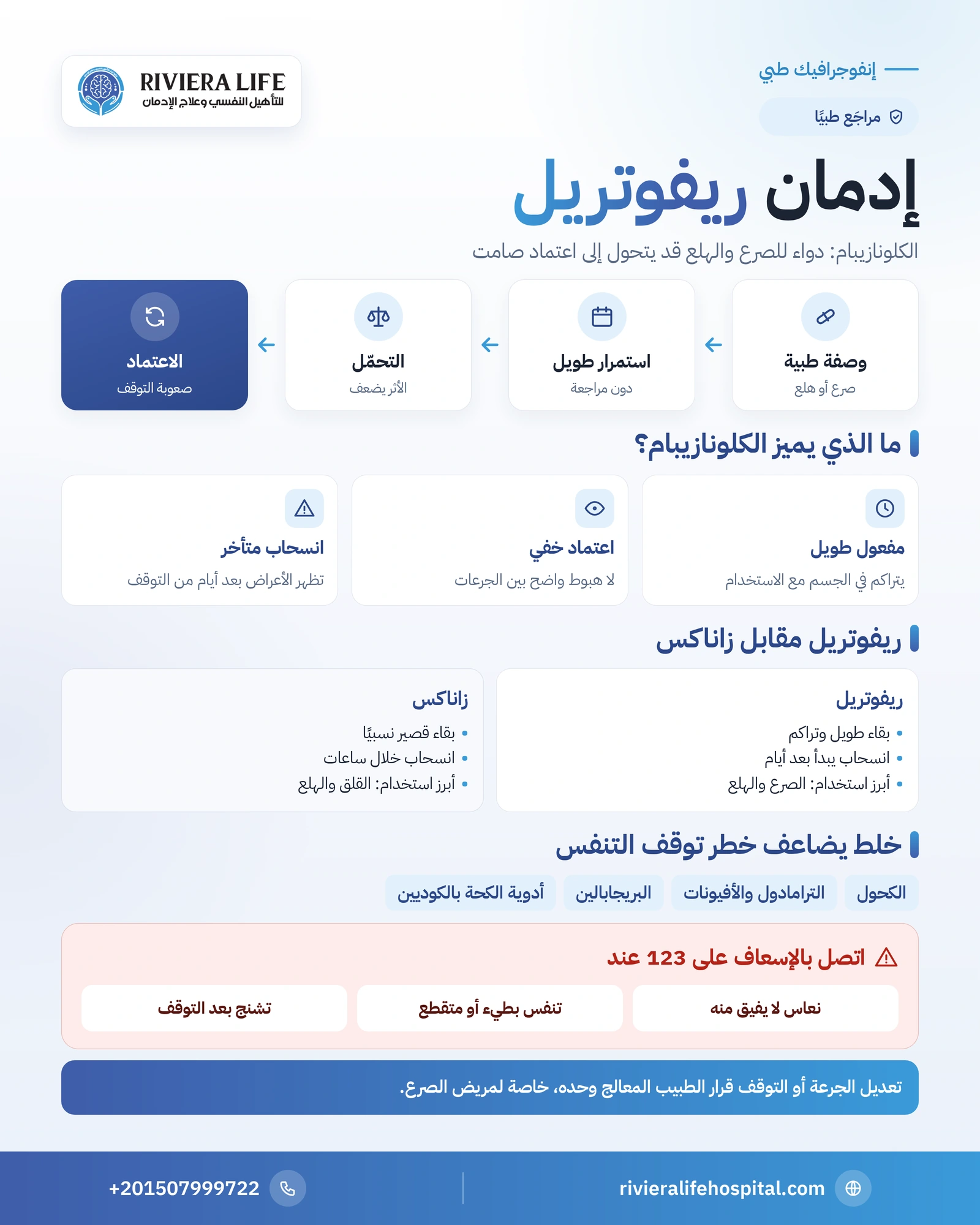 إدمان ريفوتريل (كلونازيبام): كيف يبدأ الاعتماد ومتى تطلب المساعدة؟ 1 إنفوجرافيك مراحل الاعتماد على ريفوتريل والفرق بينه وبين زاناكس ومخاطر الخلط — ريفيرا لايف