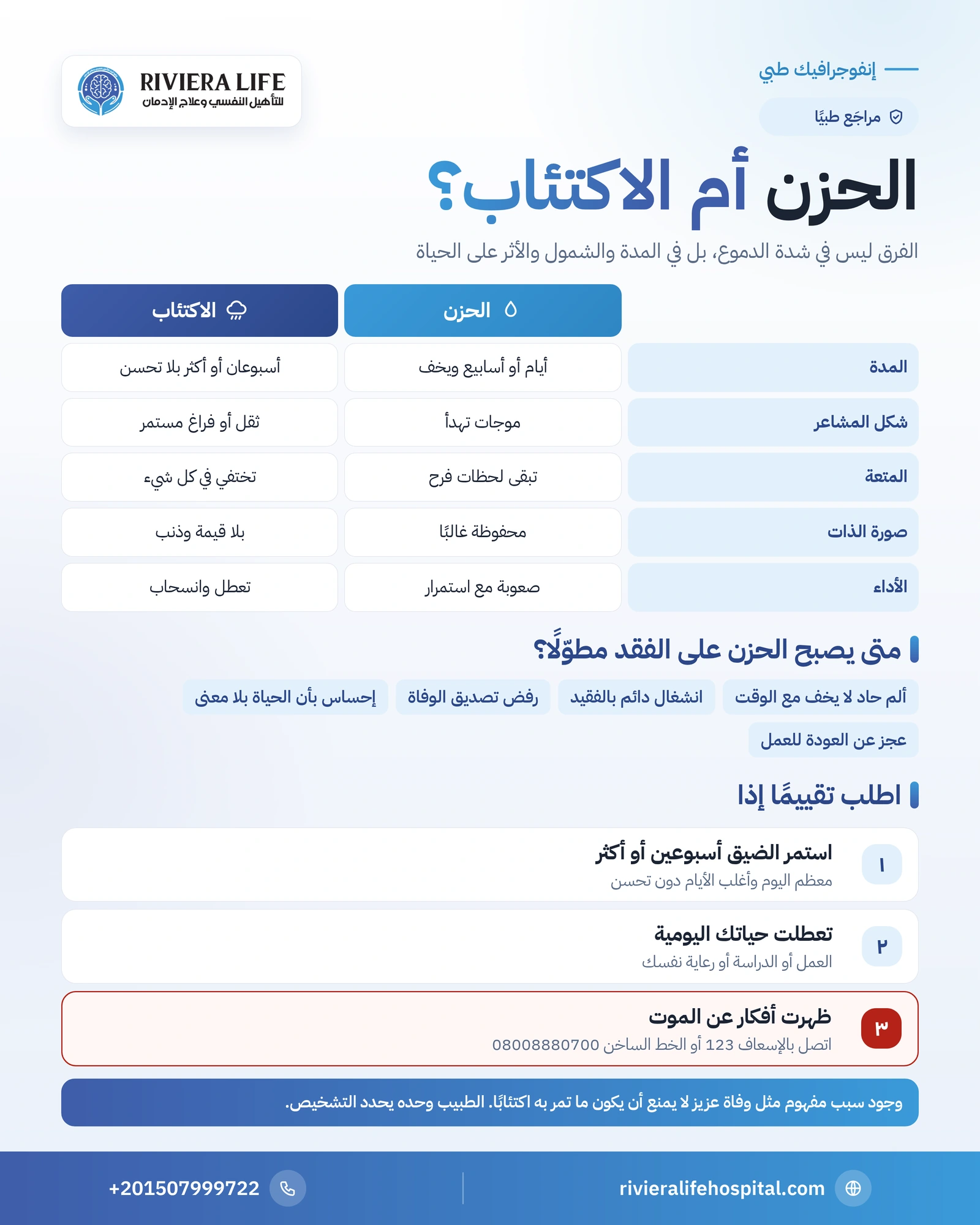 الفرق بين الحزن والاكتئاب: المدة والأثر ومتى يصبح الحزن مرضًا 1 إنفوجرافيك الفرق بين الحزن والاكتئاب: مقارنة المدة والأداء وتقدير الذات وعلامات الحزن المطوّل — ريفيرا لايف
