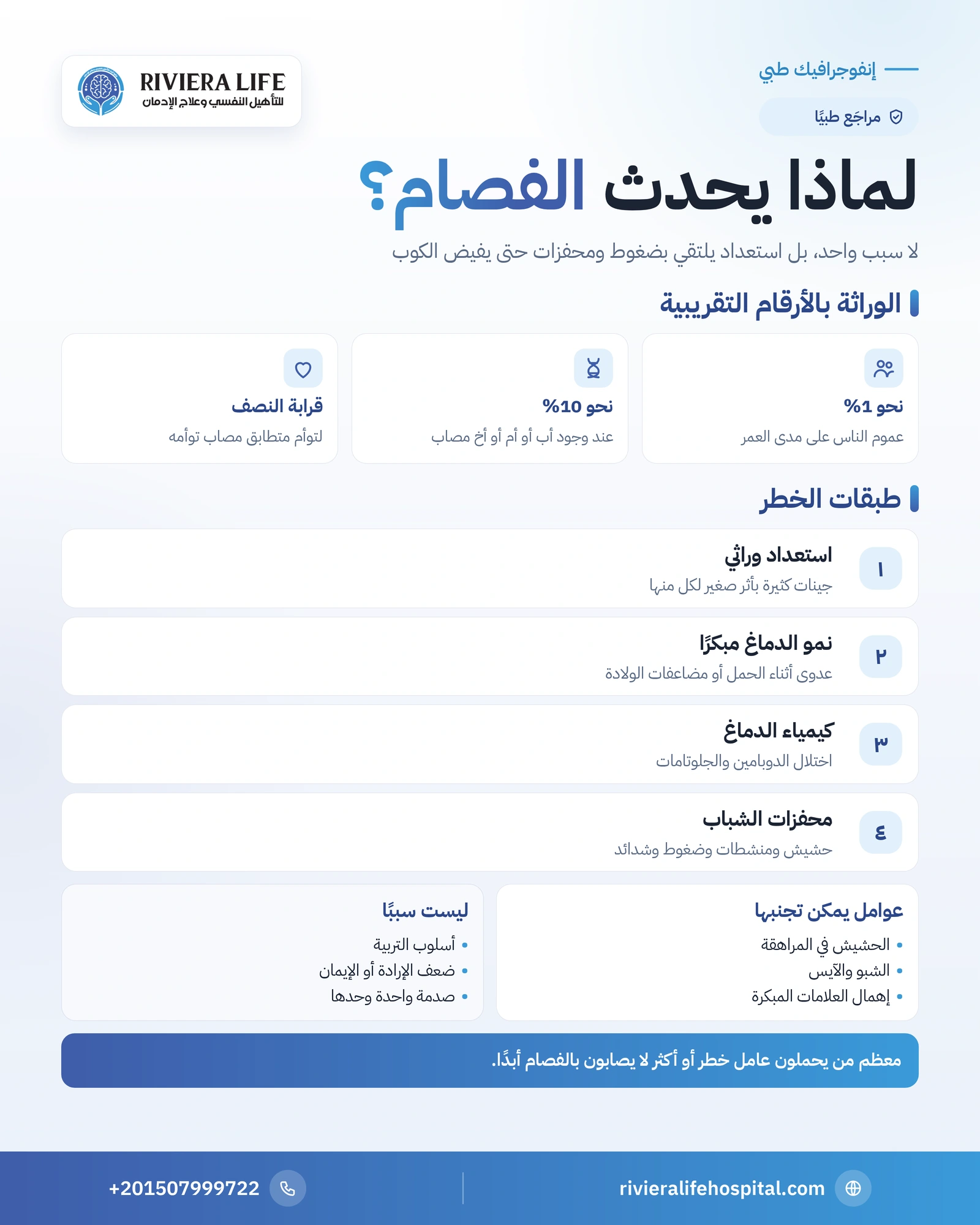إنفوجرافيك أسباب الفصام: نموذج الاستعداد والضغط، الوراثة بالأرقام، كيمياء الدماغ، المخدرات والضغوط — ريفيرا لايف