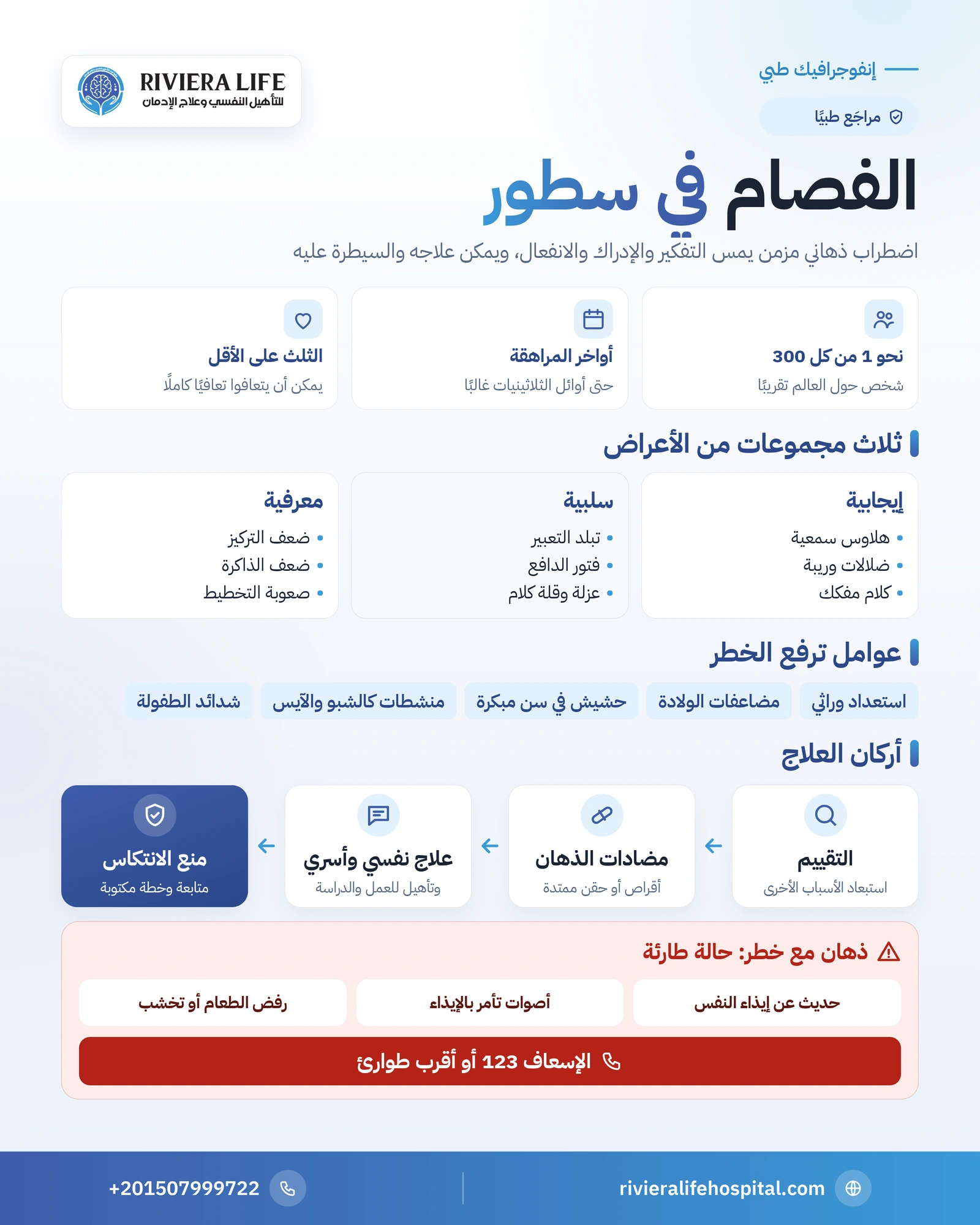 إنفوجرافيك الفصام في سطور: مجموعات الأعراض وعوامل الخطر وأركان العلاج وعلامات الطوارئ — ريفيرا لايف