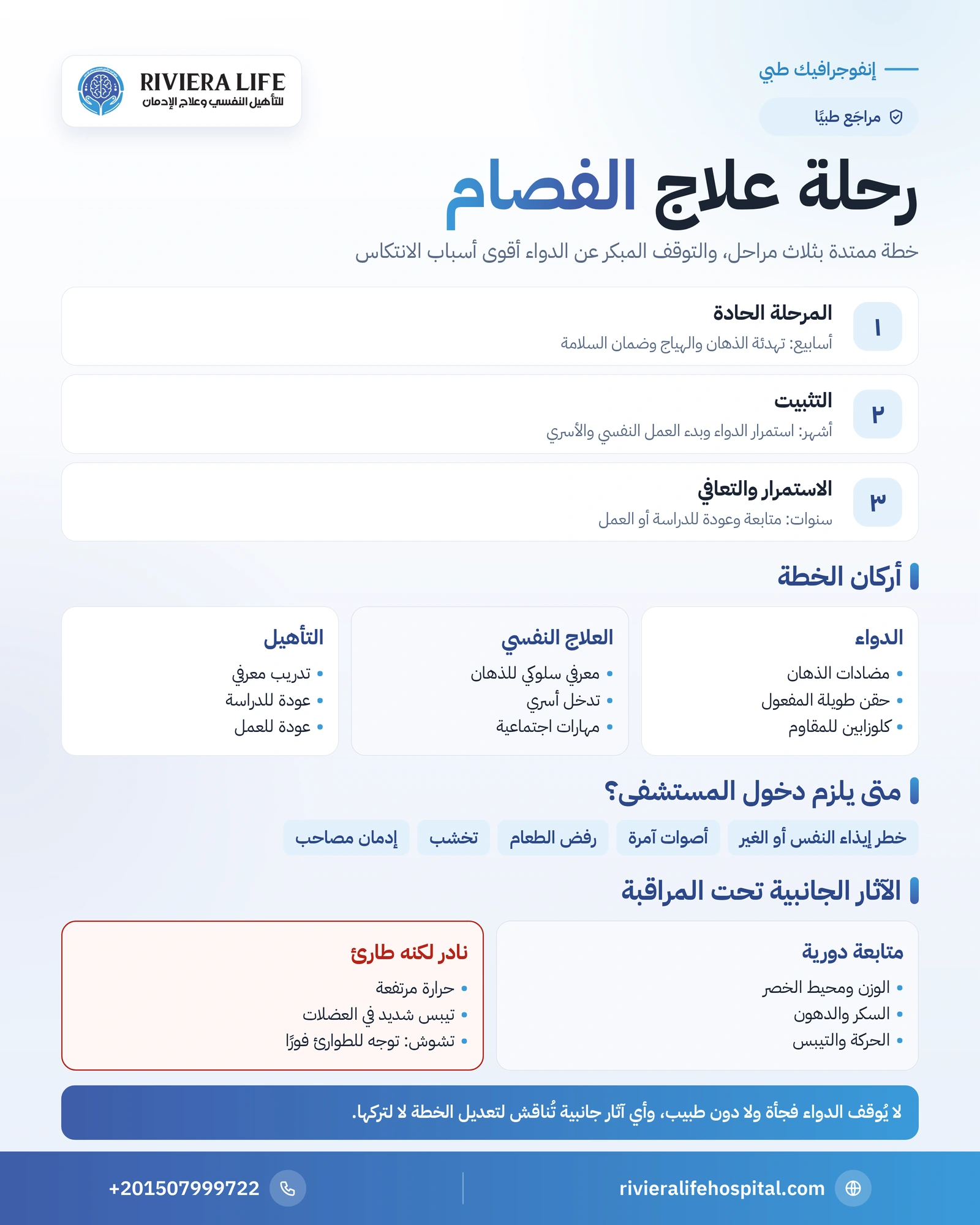إنفوجرافيك رحلة علاج الفصام: المرحلة الحادة والتثبيت والتعافي، أركان العلاج، ومتى يلزم دخول المستشفى — ريفيرا لايف