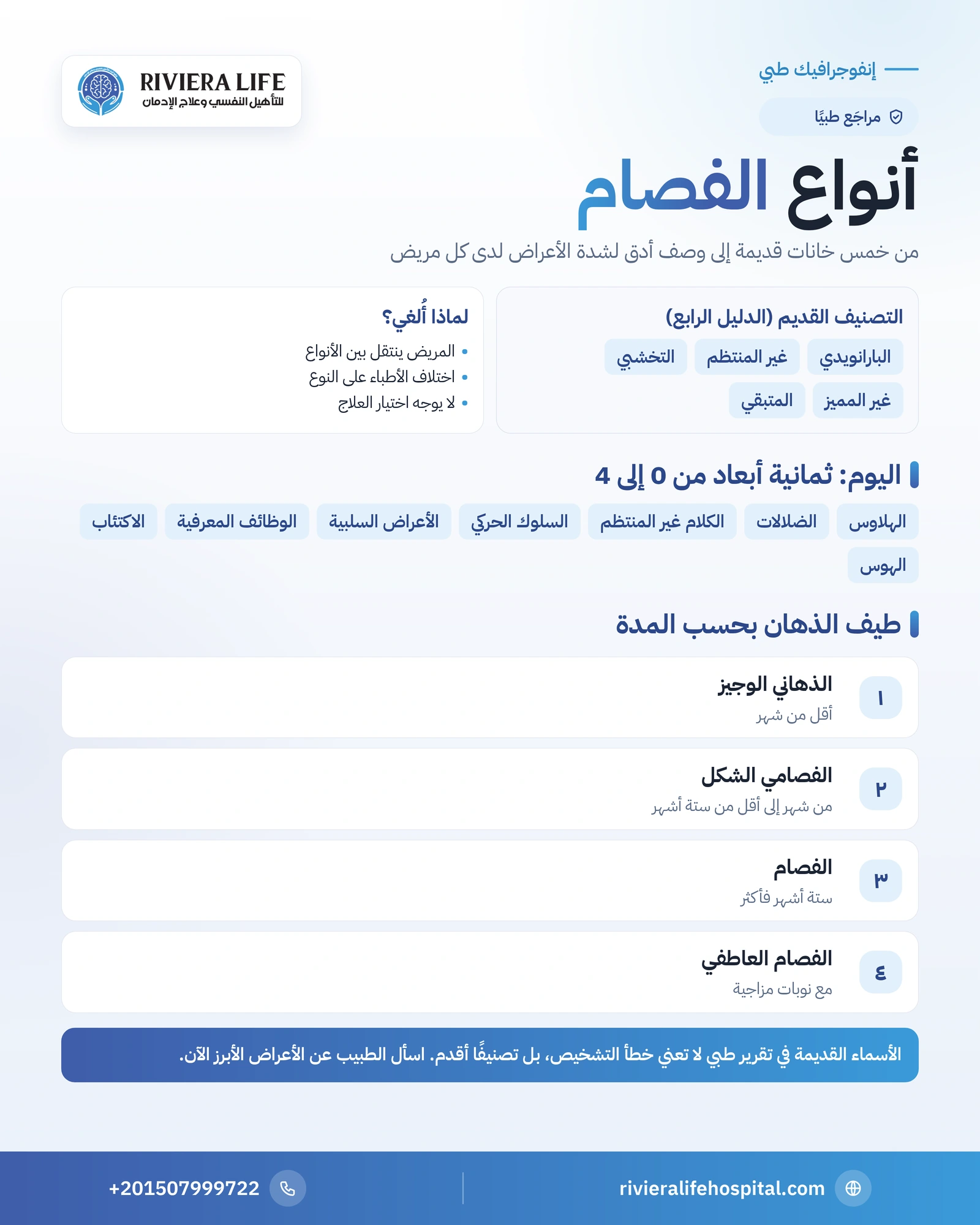 أنواع الفصام: التصنيفات القديمة وكيف يصف الأطباء المرض اليوم 1 إنفوجرافيك أنواع الفصام: الأنواع الفرعية القديمة، أسباب إلغائها، الأبعاد الثمانية، وطيف الاضطرابات الذهانية بحسب المدة — ريفيرا لايف