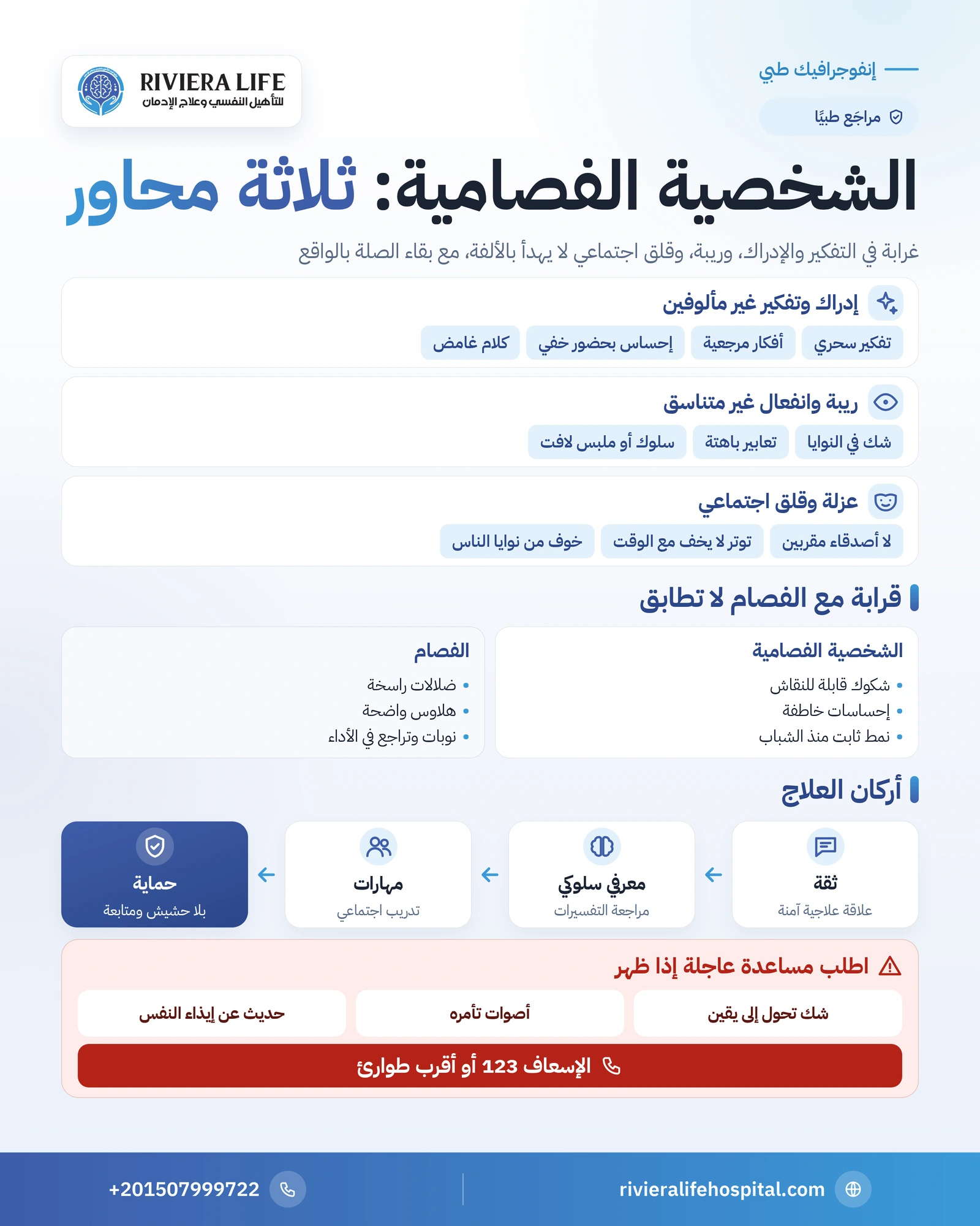 إنفوجرافيك الشخصية الفصامية: محاور العلامات الثلاثة والفرق بينها وبين الفصام وأركان العلاج وعلامات الطوارئ — ريفيرا لايف