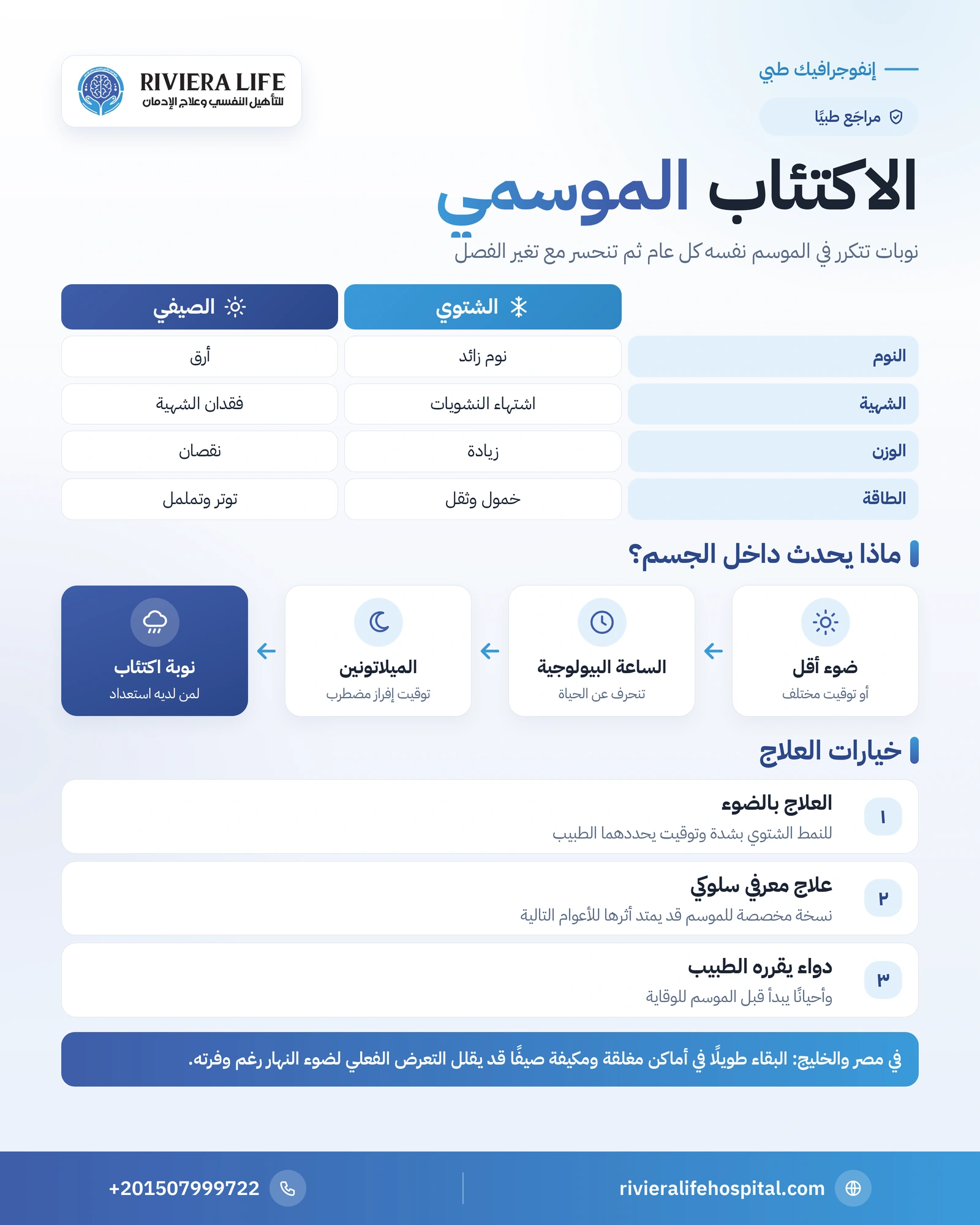 الاكتئاب الموسمي: النمط الشتوي والصيفي والعلاج بالضوء 1 إنفوجرافيك الاكتئاب الموسمي: مقارنة النمط الشتوي والصيفي والساعة البيولوجية وخيارات العلاج — ريفيرا لايف