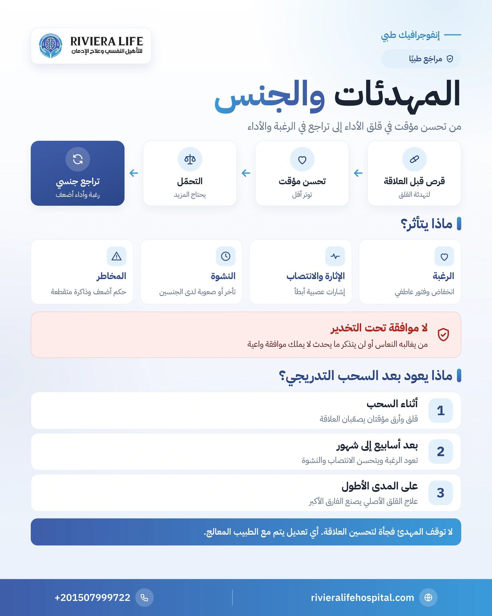 إنفوجرافيك المهدئات والجنس: من التحسن المؤقت إلى الاعتماد وأثرها على الرغبة والإثارة والنشوة والموافقة ومراحل التعافي — ريفيرا لايف