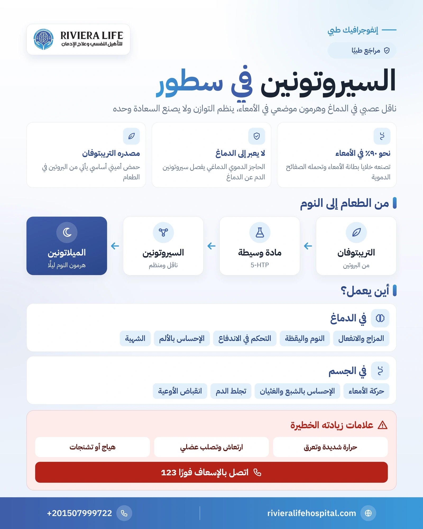 إنفوجرافيك السيروتونين: من التريبتوفان إلى المشبك العصبي ووظائفه في المزاج والنوم والهضم — ريفيرا لايف