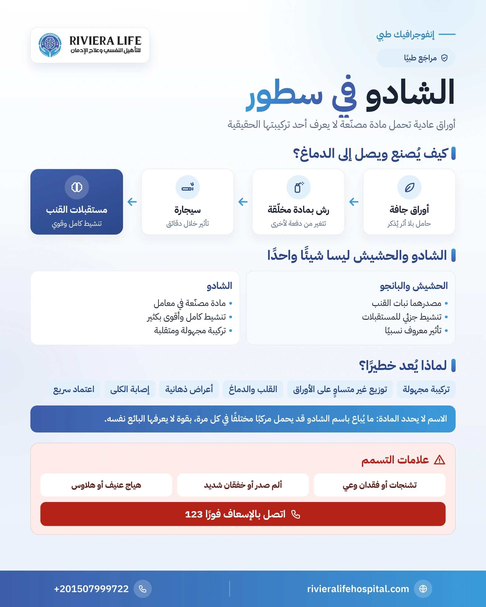 إنفوجرافيك الشادو: من الأوراق المرشوشة بالقنب الصناعي إلى الدماغ وعلامات التسمم — ريفيرا لايف