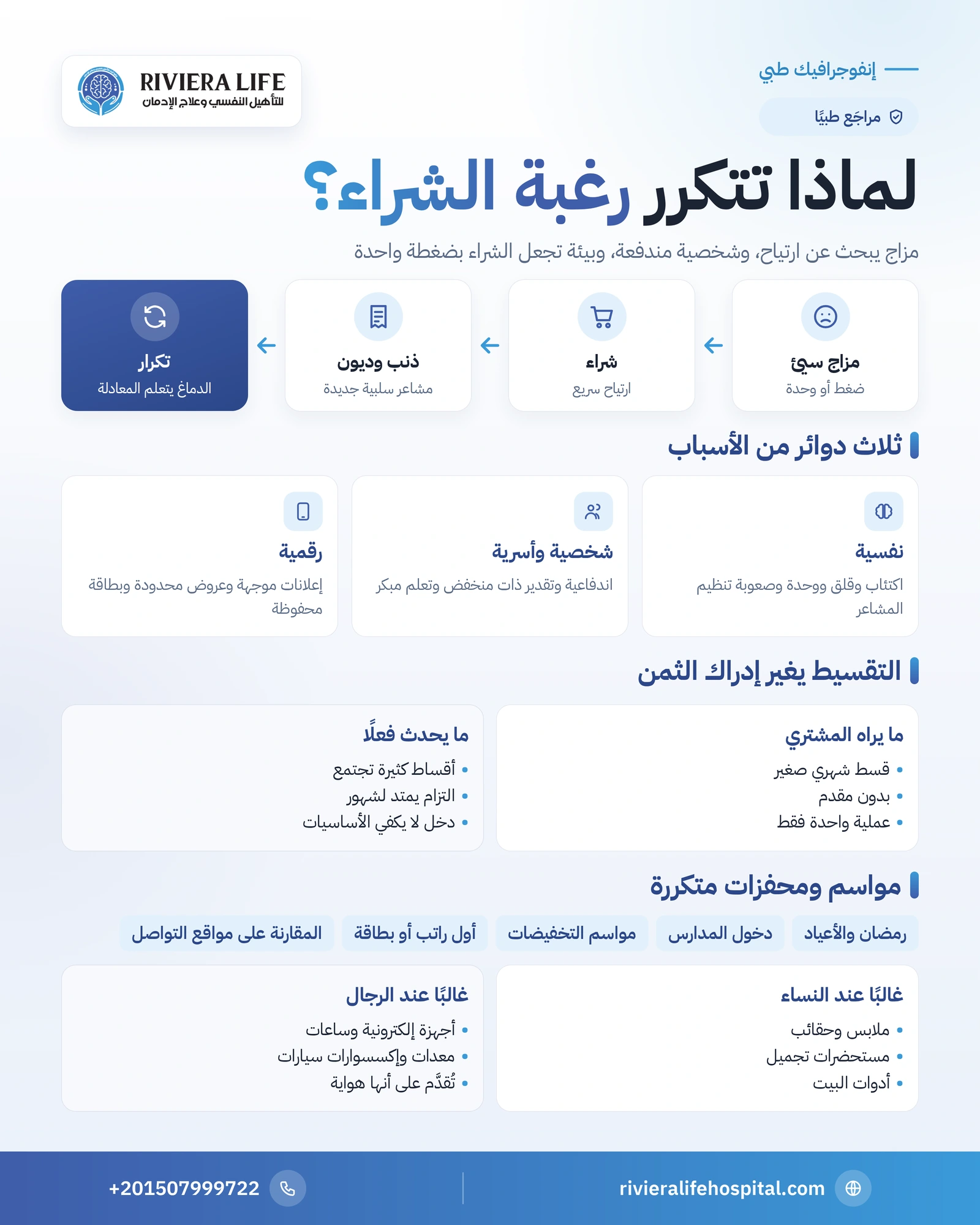 أسباب إدمان التسوق: لماذا تتكرر رغبة الشراء ويصعب التحكم بها 1 إنفوجرافيك أسباب إدمان التسوق: دورة الشراء القهري والعوامل النفسية والرقمية والتقسيط وعوامل الخطر — ريفيرا لايف