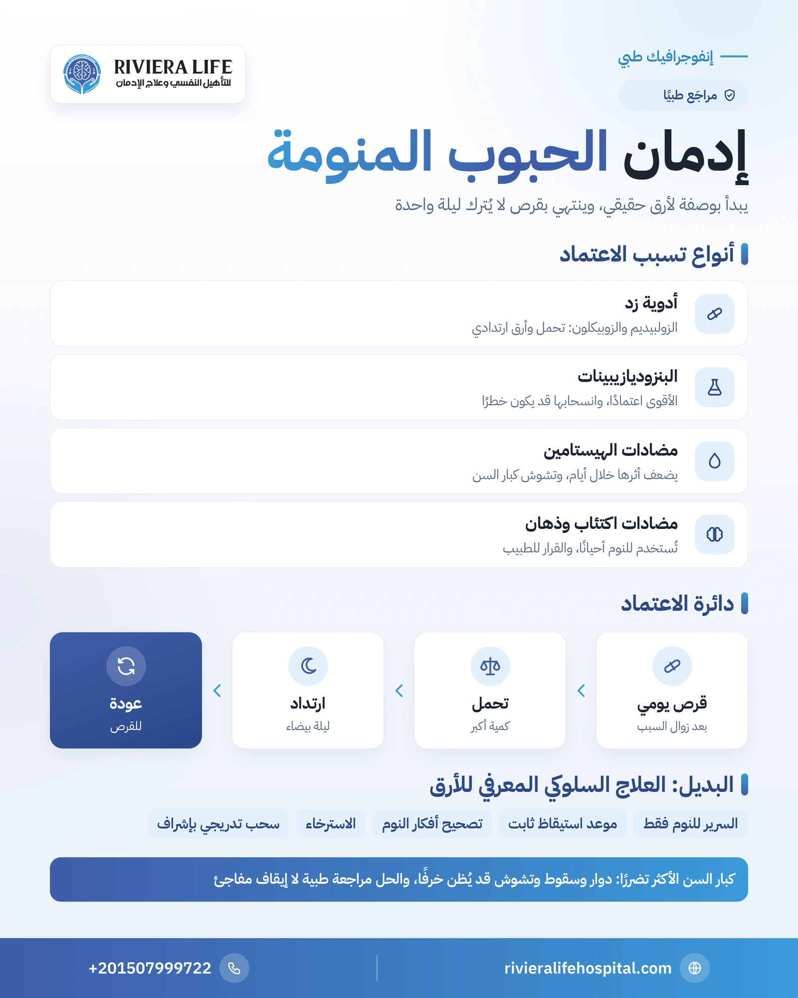 إدمان الحبوب المنومة: أنواعها وكيف يبدأ الاعتماد وخطرها على كبار السن 1 إنفوجرافيك أنواع الحبوب المنومة ودائرة التحمل والأرق الارتدادي وعلامات الإدمان والعلاج السلوكي المعرفي للأرق — ريفيرا لايف