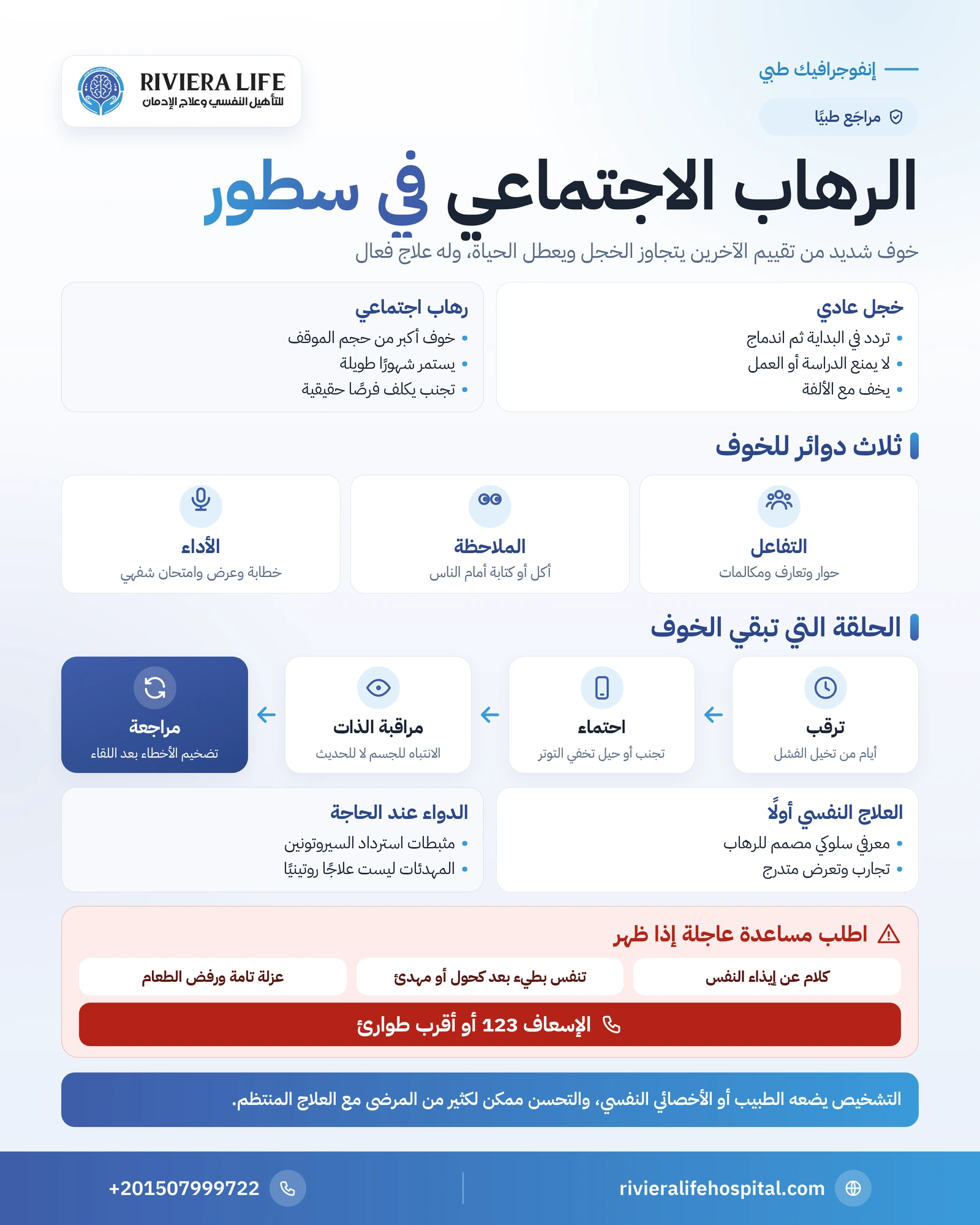 إنفوجرافيك الرهاب الاجتماعي: الفرق عن الخجل وحلقة الخوف والتجنب وركائز العلاج — ريفيرا لايف
