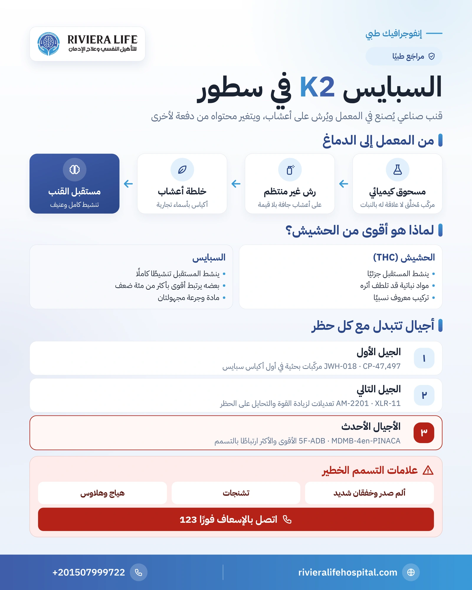 إنفوجرافيك السبايس من المعمل إلى الدماغ: أجيال المركّبات وقوته مقارنة بالحشيش وعلامات التسمم — ريفيرا لايف