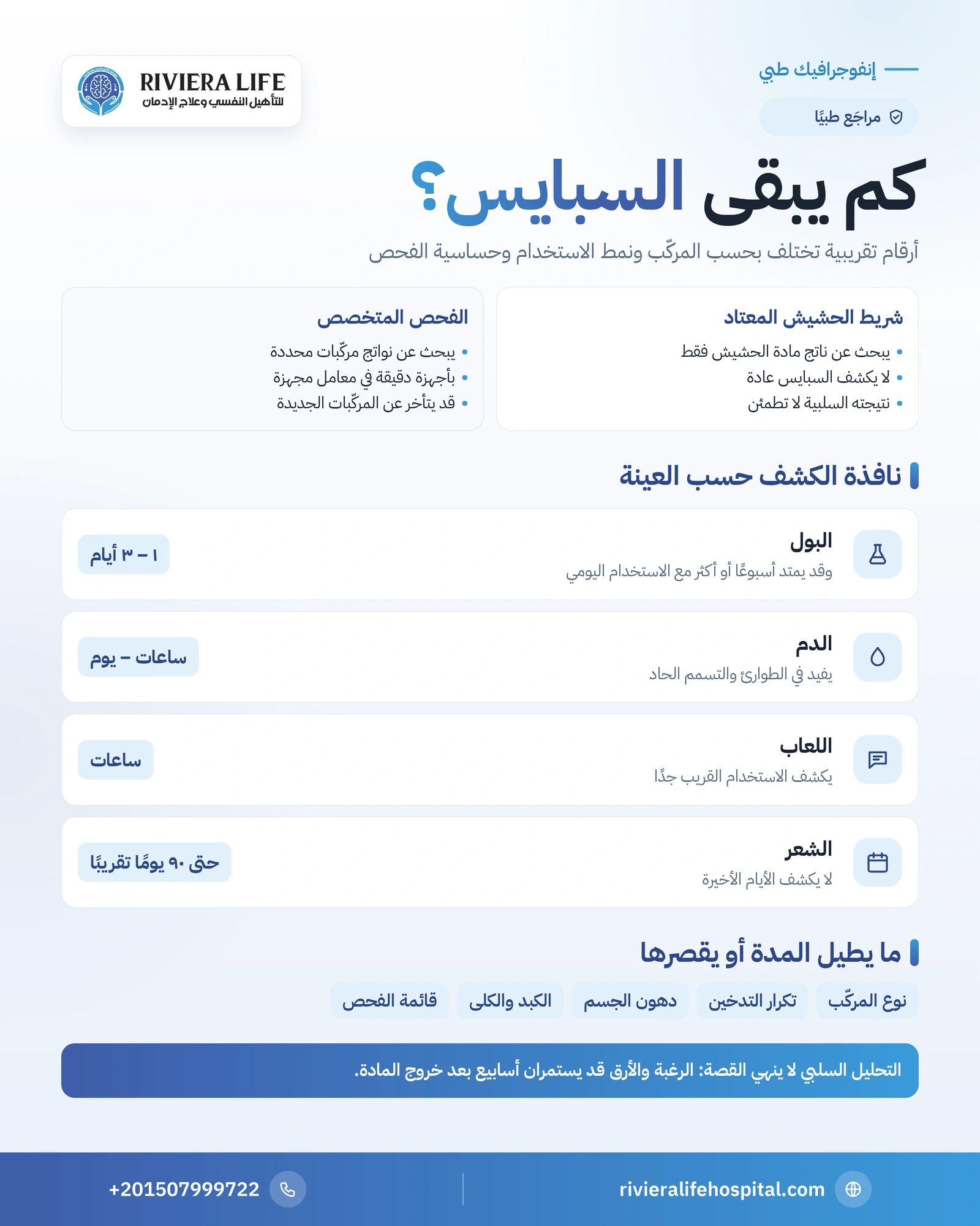 مدة بقاء السبايس في الجسم: ما تكشفه فحوص الدم والبول والشعر؟ 1 إنفوجرافيك مدة ظهور السبايس في البول والدم واللعاب والشعر ولماذا لا يكشفه شريط الحشيش — ريفيرا لايف