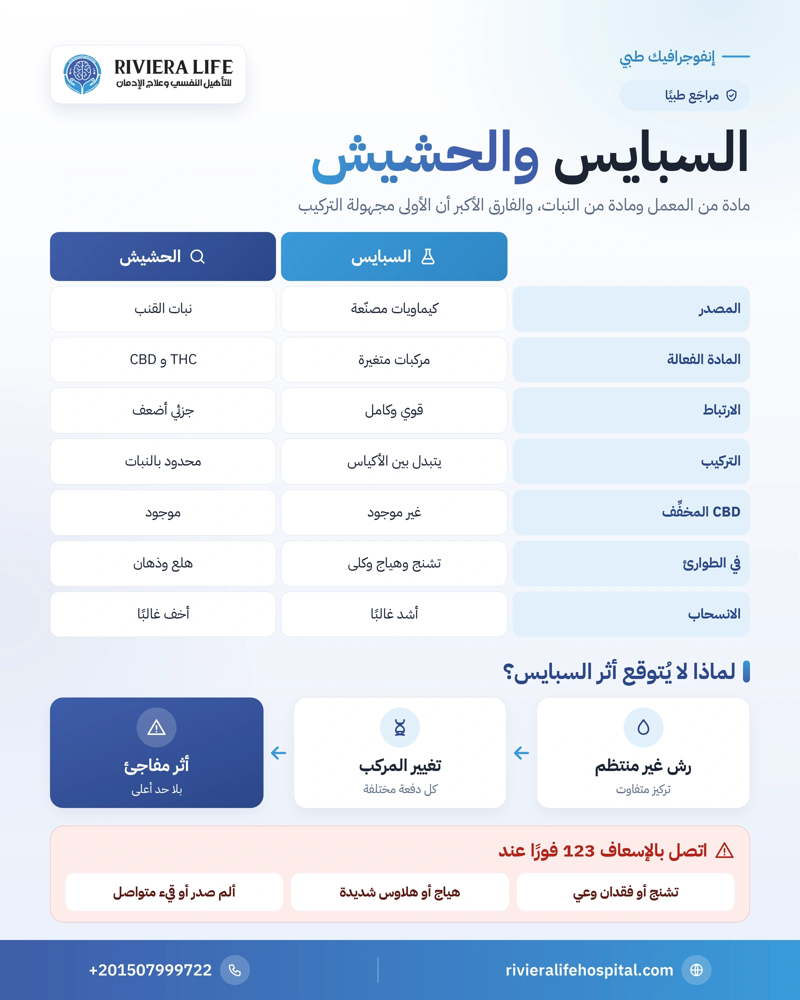 الفرق بين السبايس والحشيش: مادة من المعمل ومادة من النبات 1 إنفوجرافيك مقارنة السبايس والحشيش في المصدر وآلية العمل وثبات التركيب والانسحاب — ريفيرا لايف