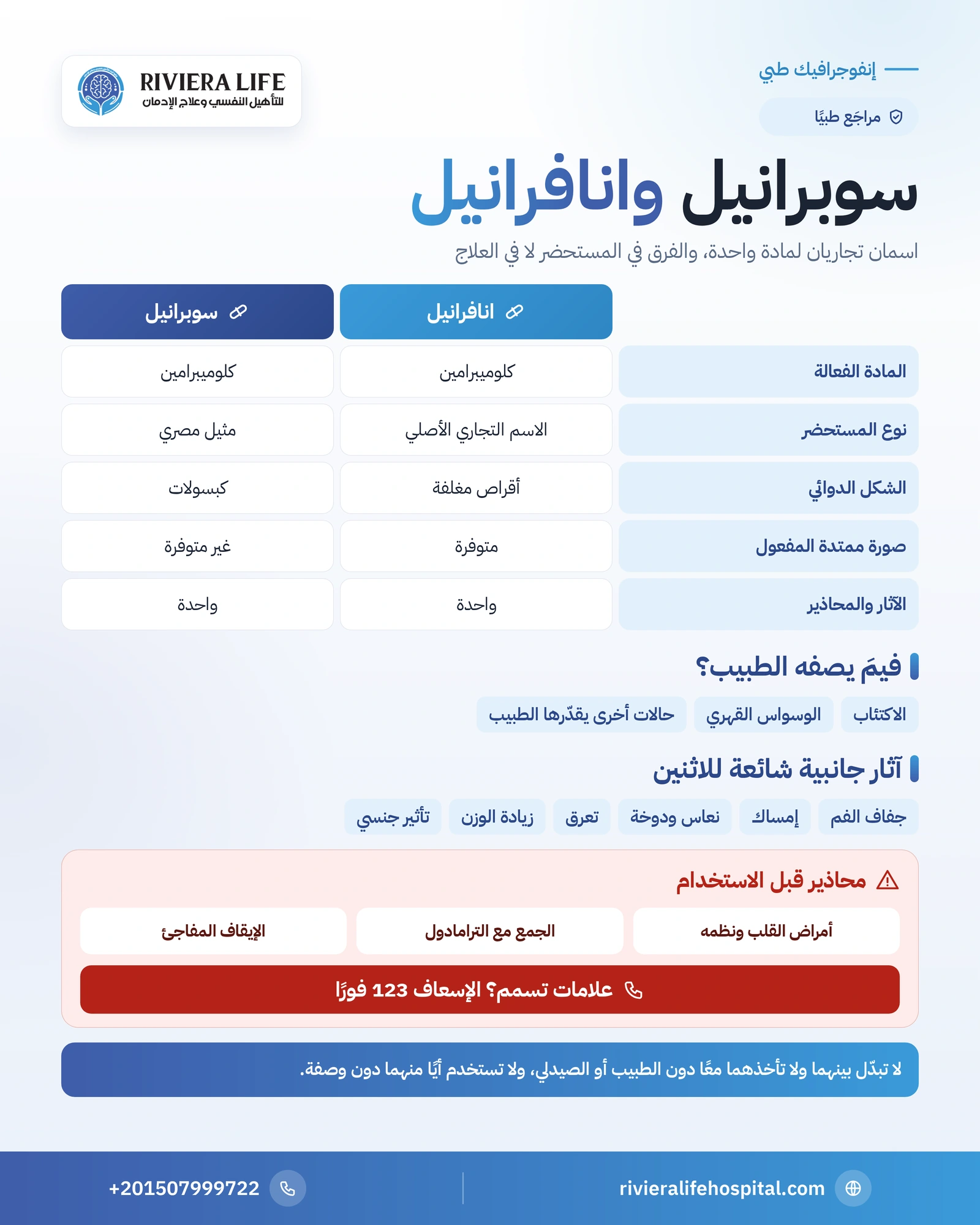 الفرق بين سوبرانيل وانافرانيل: أيهما أنسب للعلاج؟ 1 إنفوجرافيك مقارنة سوبرانيل وانافرانيل: المادة الفعالة المشتركة والفروق في الشكل والإطلاق والمحاذير — ريفيرا لايف