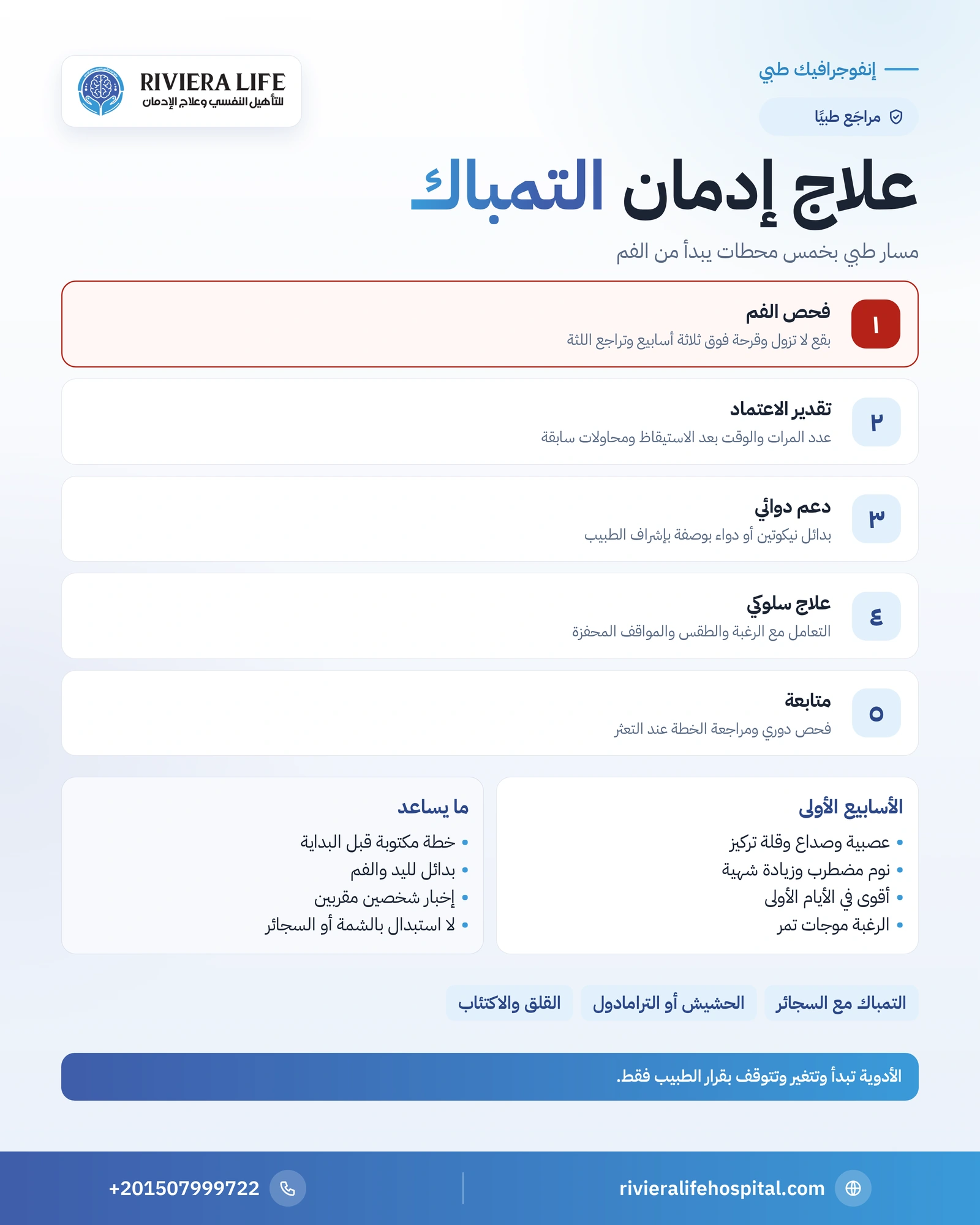 إنفوجرافيك علاج إدمان التمباك: فحص الفم وتقدير الاعتماد والدعم الدوائي والعلاج السلوكي والمتابعة ومنع الانتكاس — ريفيرا لايف