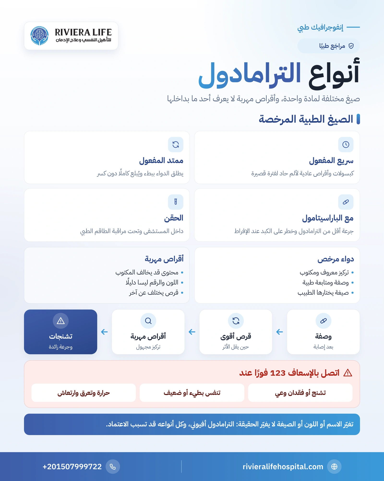 أنواع الترامادول: الصيغ الطبية والأقراص المهربة وخطر الإدمان 1 إنفوجرافيك أنواع الترامادول: الصيغ المرخصة مقابل الأقراص المهربة مجهولة التركيز وخطر الإدمان الواحد — ريفيرا لايف