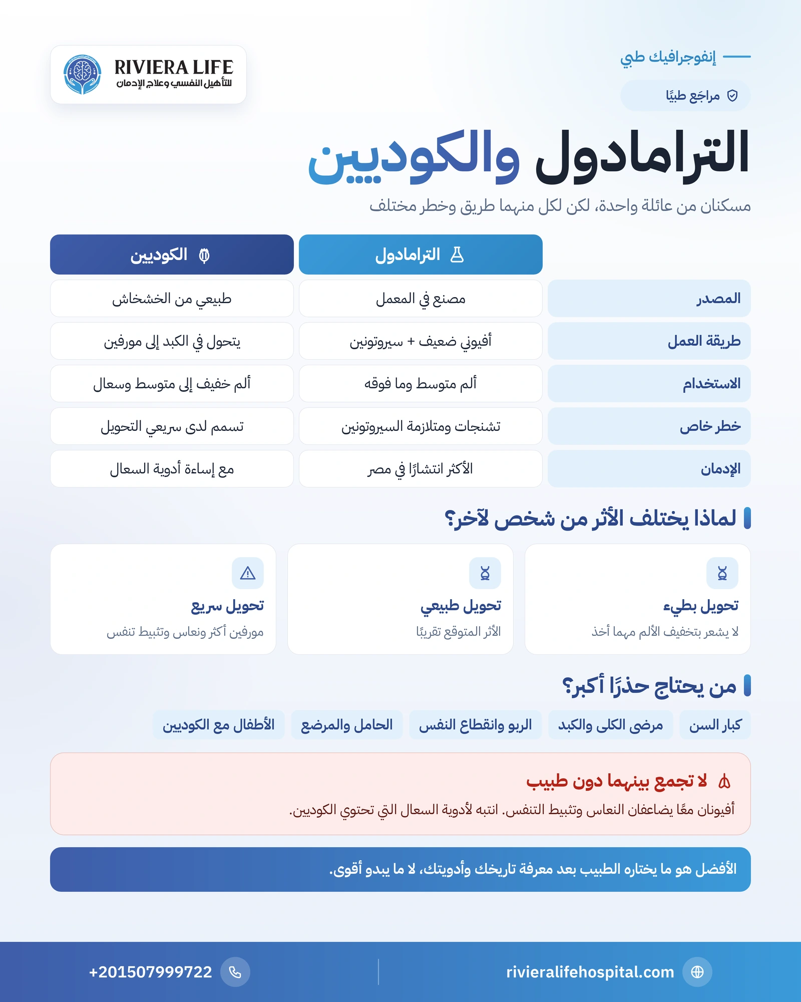 الفرق بين الترامادول والكوديين: المفعول والمخاطر وأيهما أفضل 1 إنفوجرافيك مقارنة بين الترامادول والكوديين في المصدر وطريقة العمل والمخاطر الخاصة بكل منهما — ريفيرا لايف