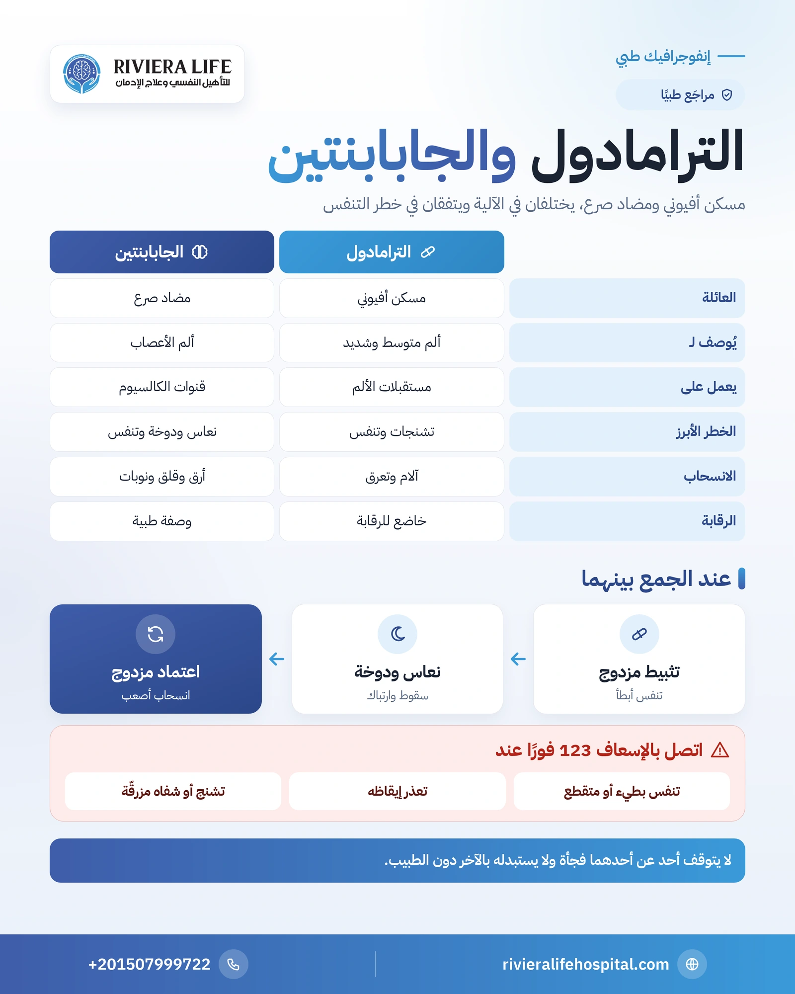 الفرق بين الترامادول والجابابنتين: الآلية والانسحاب ومخاطر الجمع 1 إنفوجرافيك مقارنة الترامادول والجابابنتين في آلية العمل والاستخدام الطبي والانسحاب ومخاطر الجمع — ريفيرا لايف