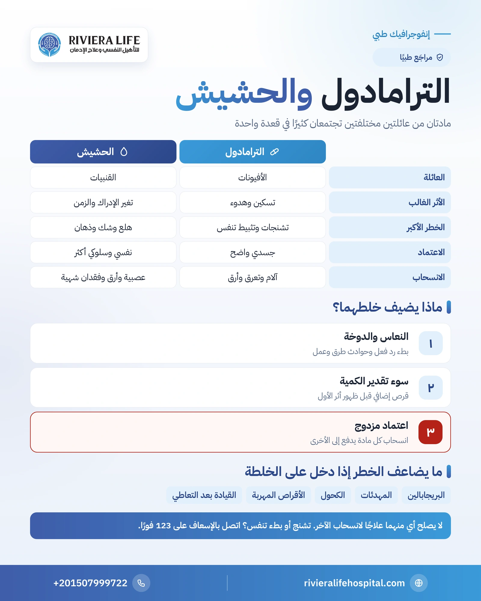 الفرق بين الترامادول والحشيش: الأضرار والإدمان ومخاطر خلطهما 1 إنفوجرافيك مقارنة بين الترامادول والحشيش في التأثير والخطر والانسحاب ومخاطر خلطهما — ريفيرا لايف