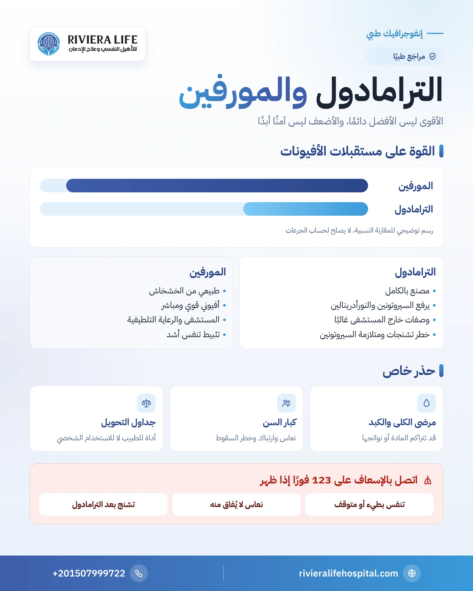 الفرق بين الترامادول والمورفين: المفعول والأضرار وأيهما أقوى 1 إنفوجرافيك مقارنة بين الترامادول والمورفين في القوة والاستخدام والآثار الجانبية وعلامات الطوارئ — ريفيرا لايف