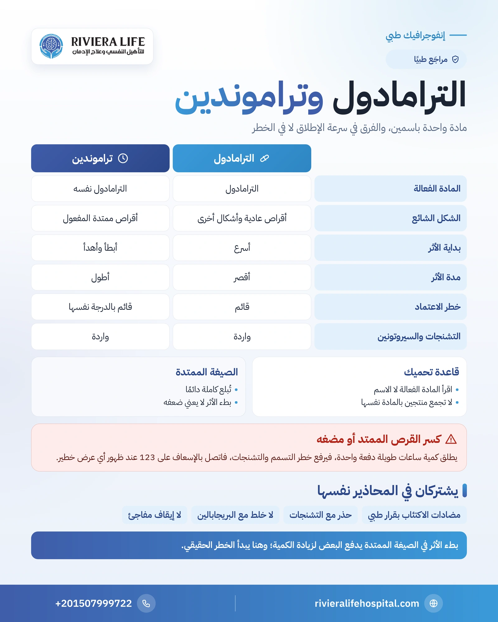 الفرق بين الترامادول وتراموندين: هل يختلف المفعول والمخاطر؟ 1 إنفوجرافيك مقارنة بين الترامادول وتراموندين: المادة الفعالة وسرعة الإطلاق ومدة الأثر وخطر كسر القرص — ريفيرا لايف