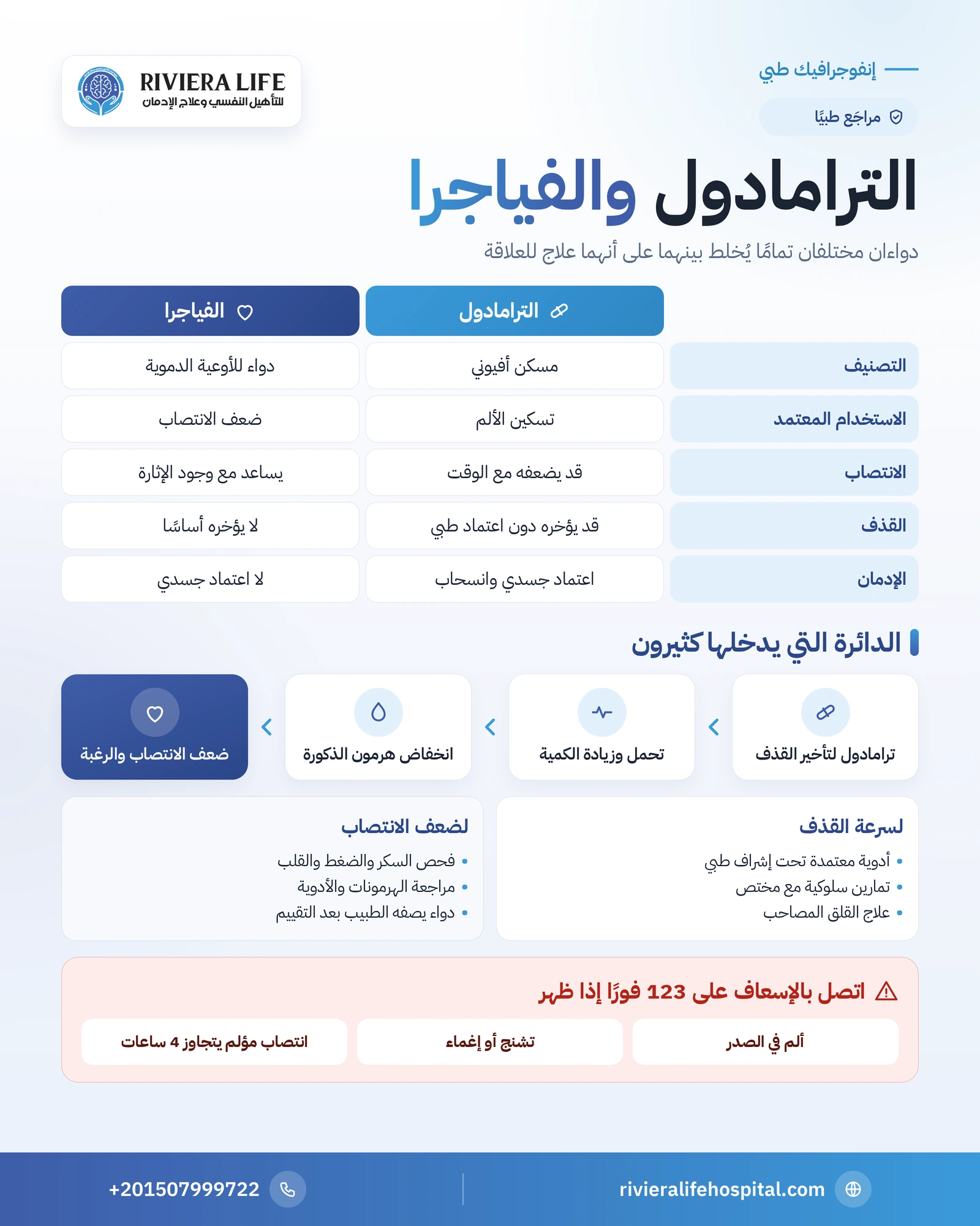 الفرق بين الترامادول والفياجرا: الانتصاب والقذف ومخاطر الجمع 1 إنفوجرافيك مقارنة بين الترامادول والفياجرا في الاستخدام والأثر على الانتصاب والقذف ومخاطر الجمع — ريفيرا لايف